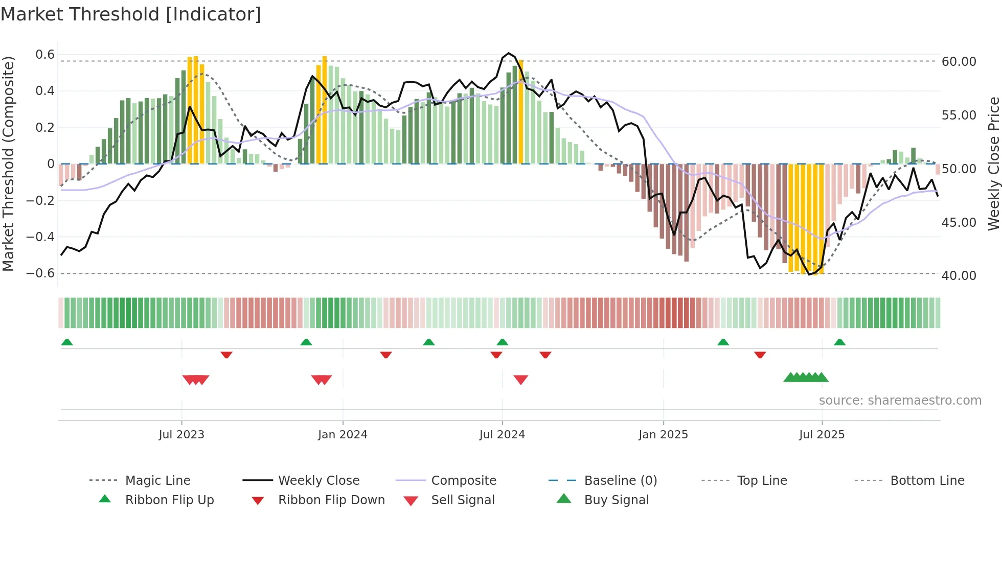 1229 weekly Market Threshold chart