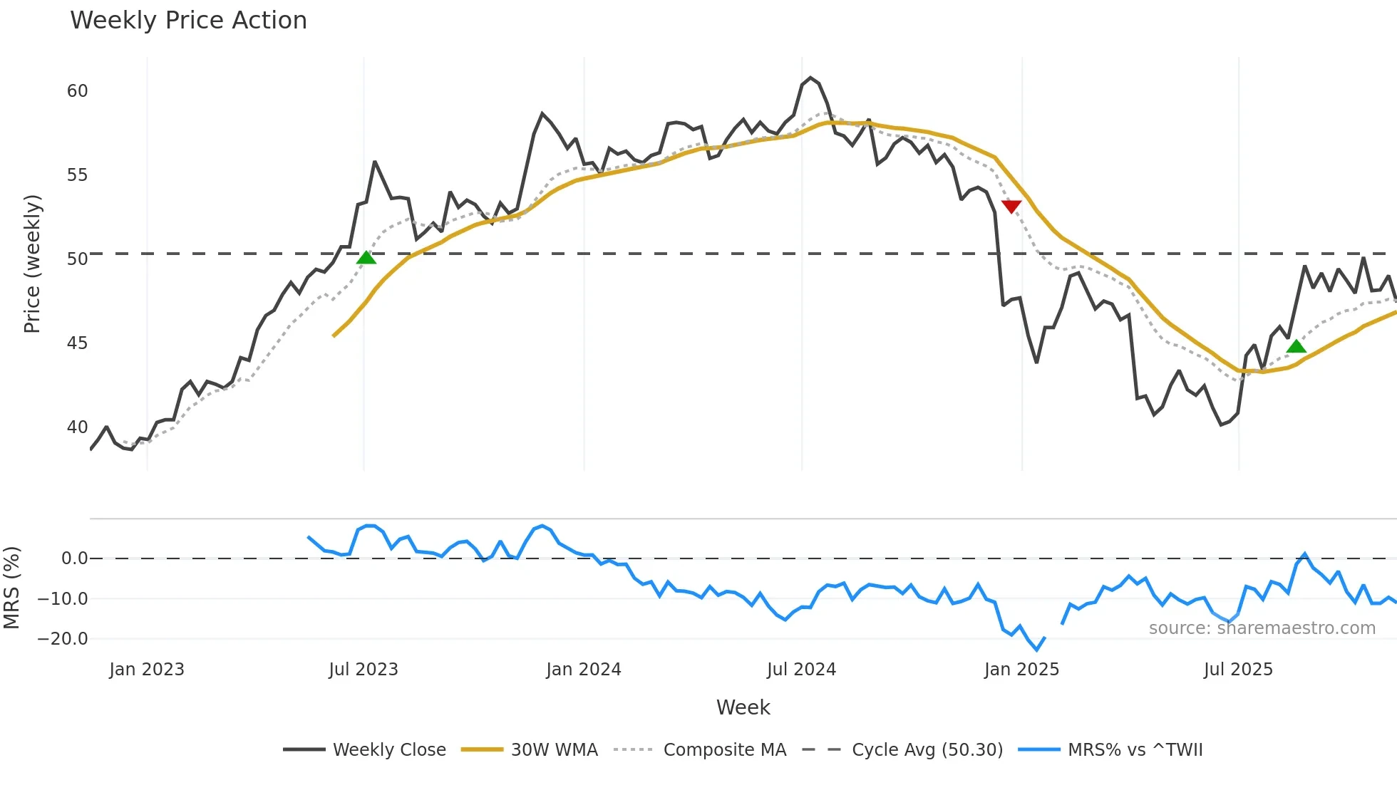 1229 weekly Price Action chart, closing 2025-11-10