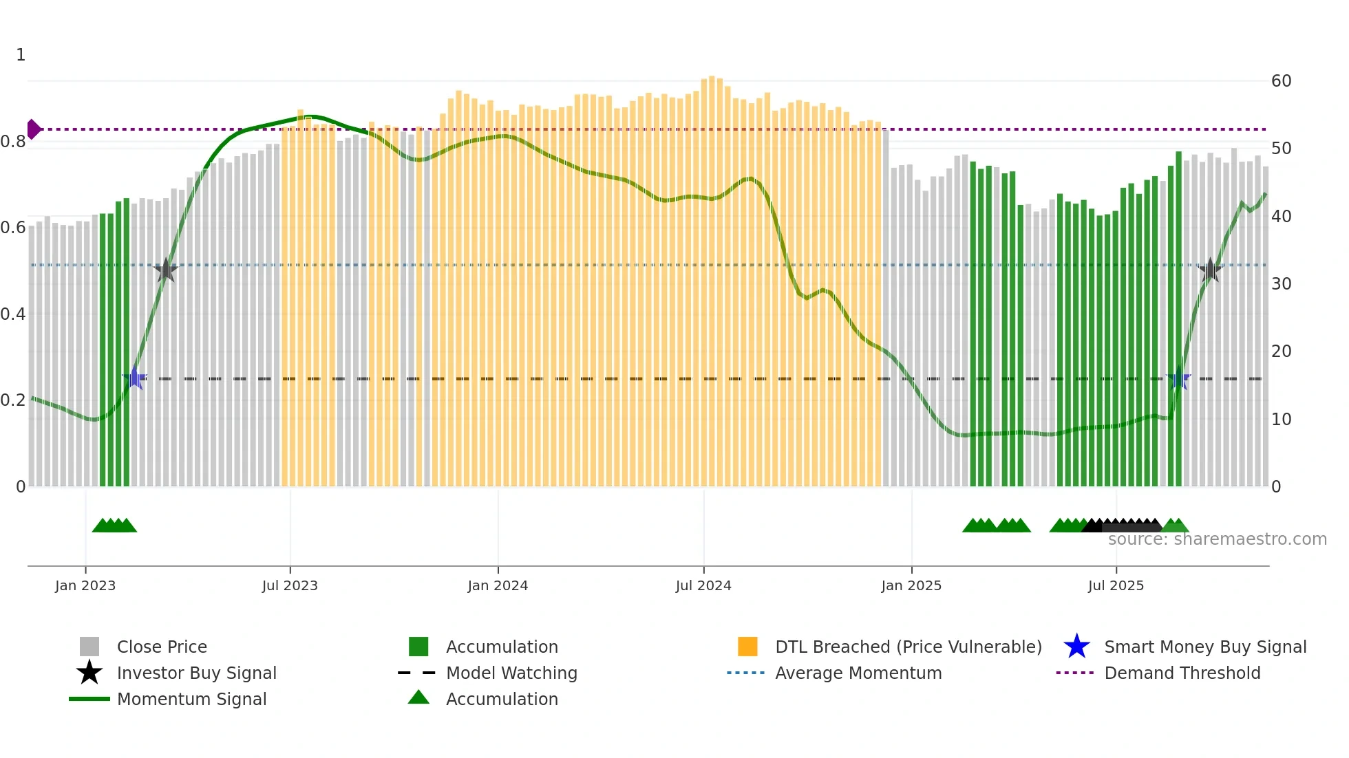 1229 weekly Smart Money chart
