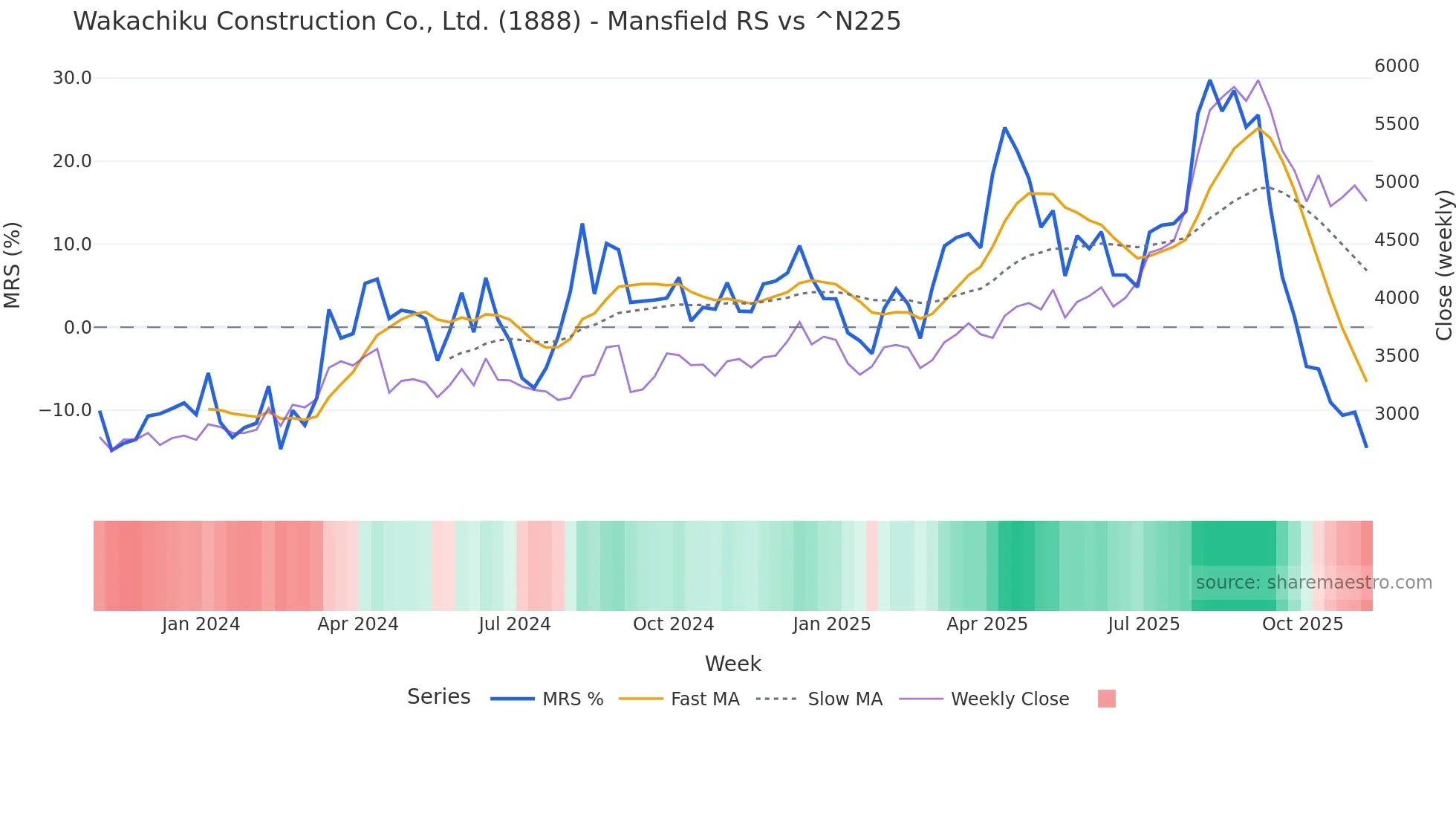 1888 Mansfield Relative Strength chart