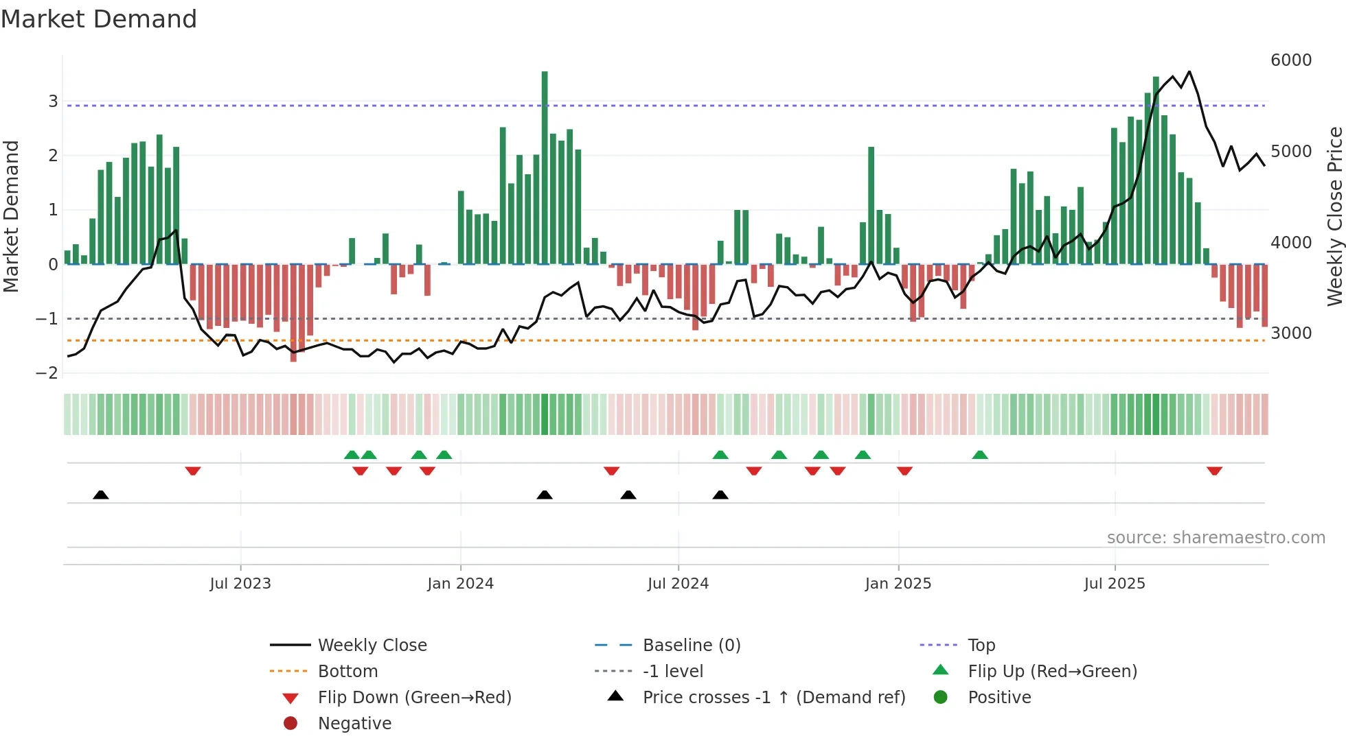 1888 weekly Market Demand chart