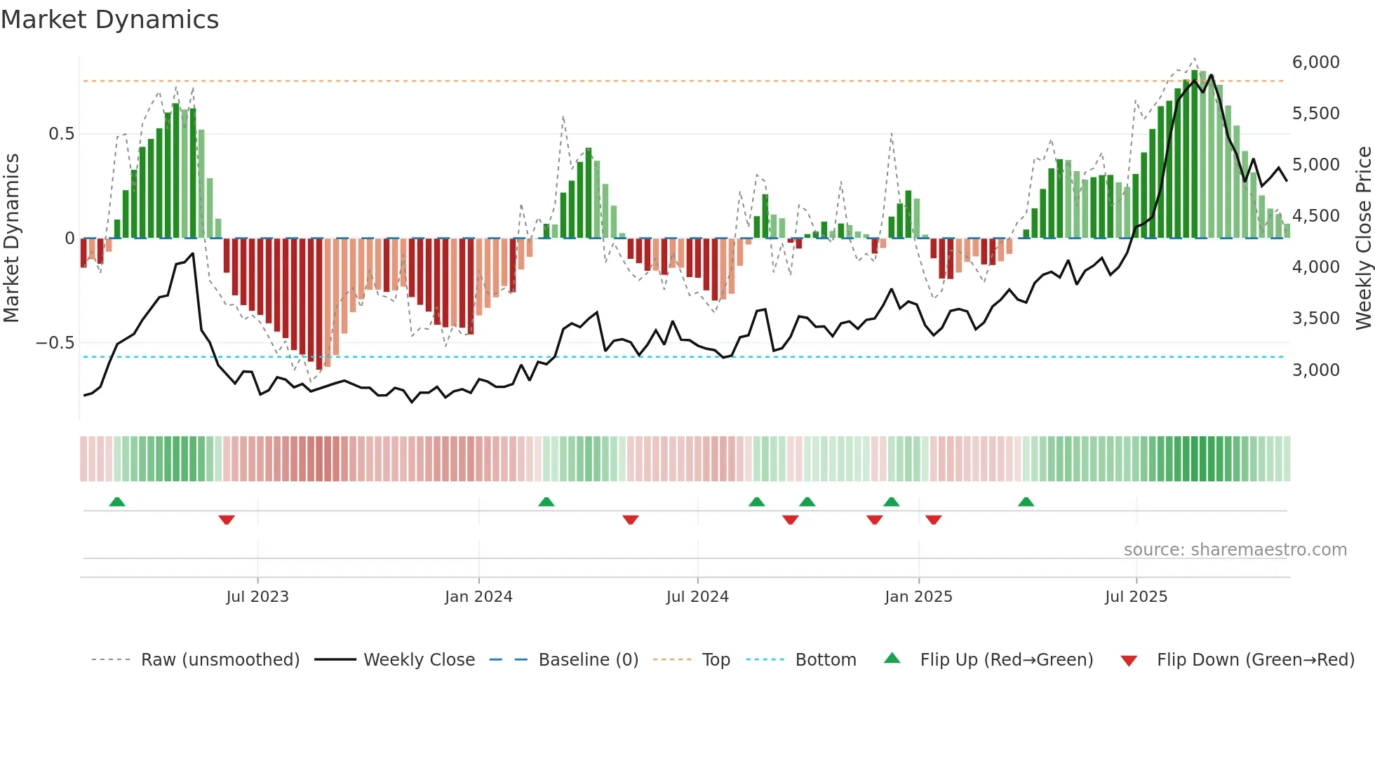 1888 weekly Market Dynamics chart