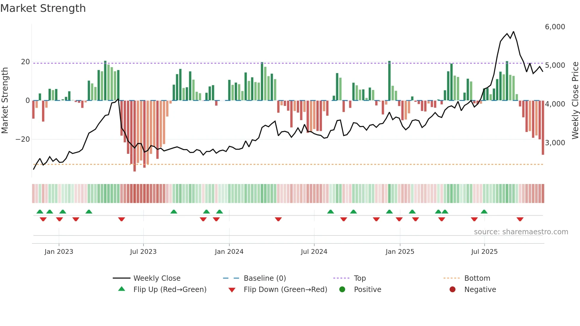 1888 weekly Market Strength chart