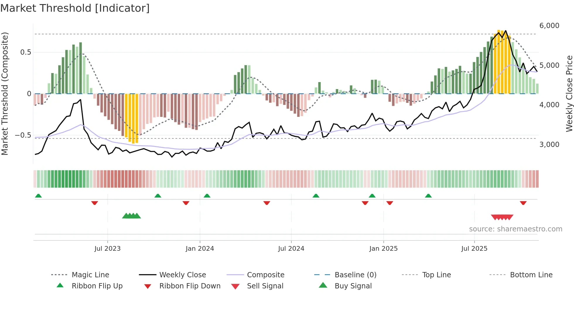 1888 weekly Market Threshold chart