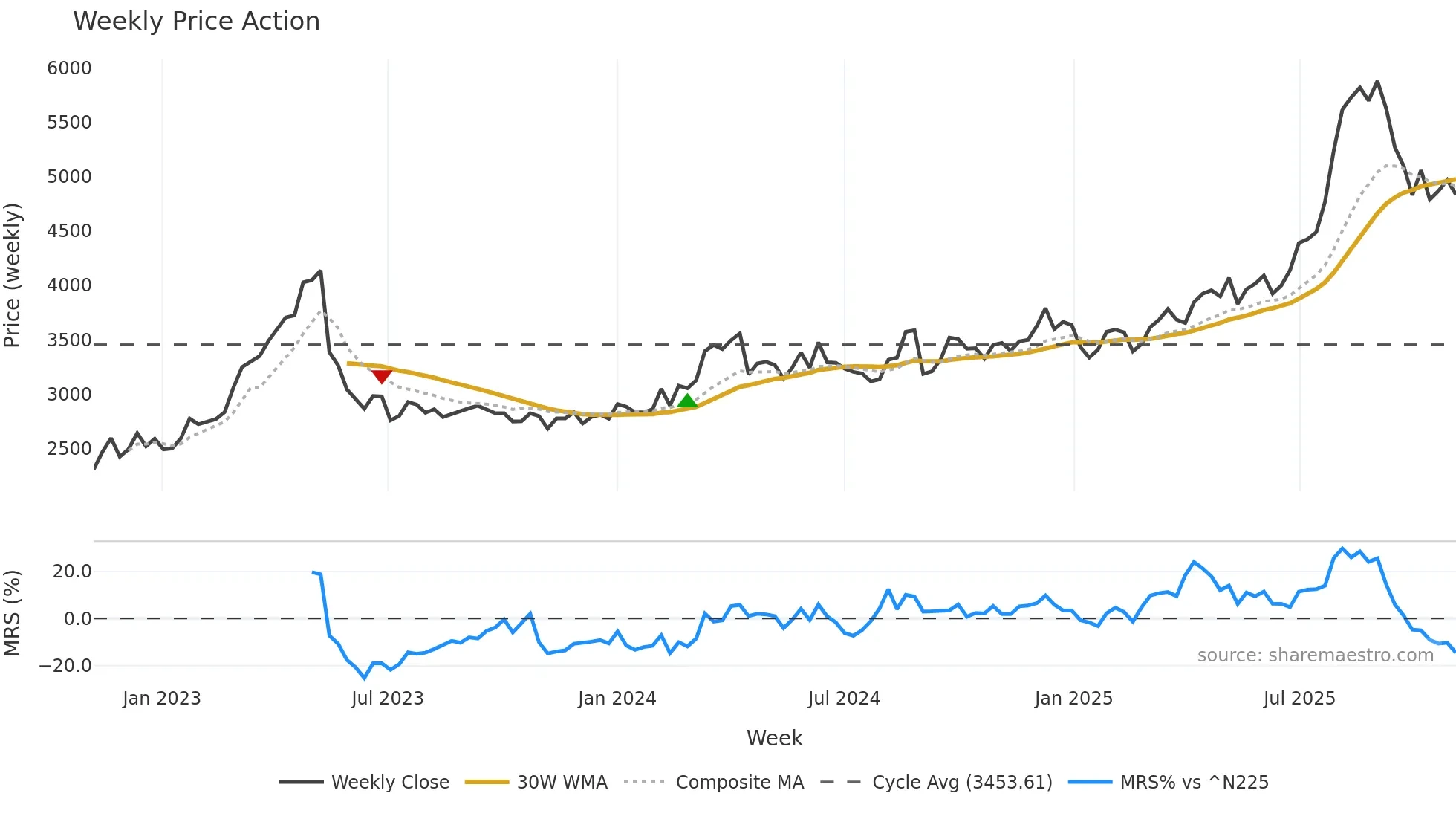 1888 weekly Price Action chart, closing 2025-11-03