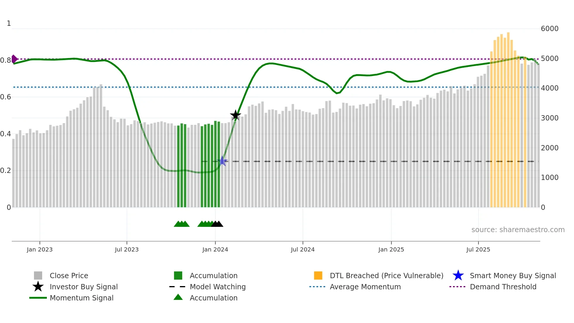 1888 weekly Smart Money chart