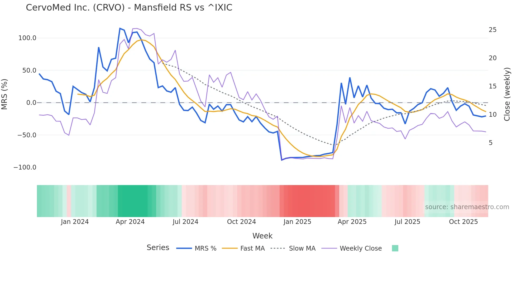 CRVO Mansfield Relative Strength chart
