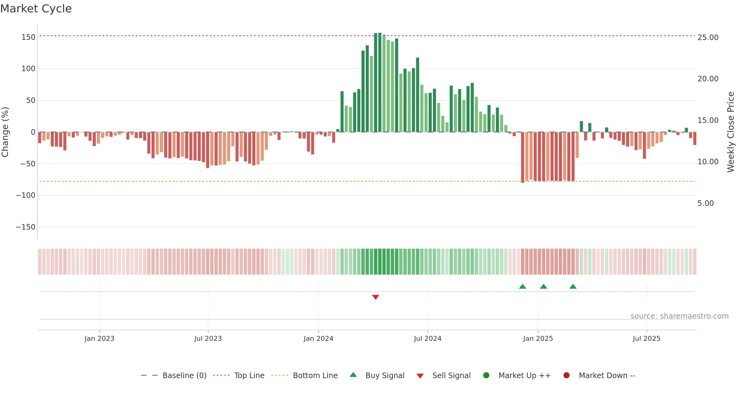 CRVO weekly Market Cycle chart, closing 2025-09-19.