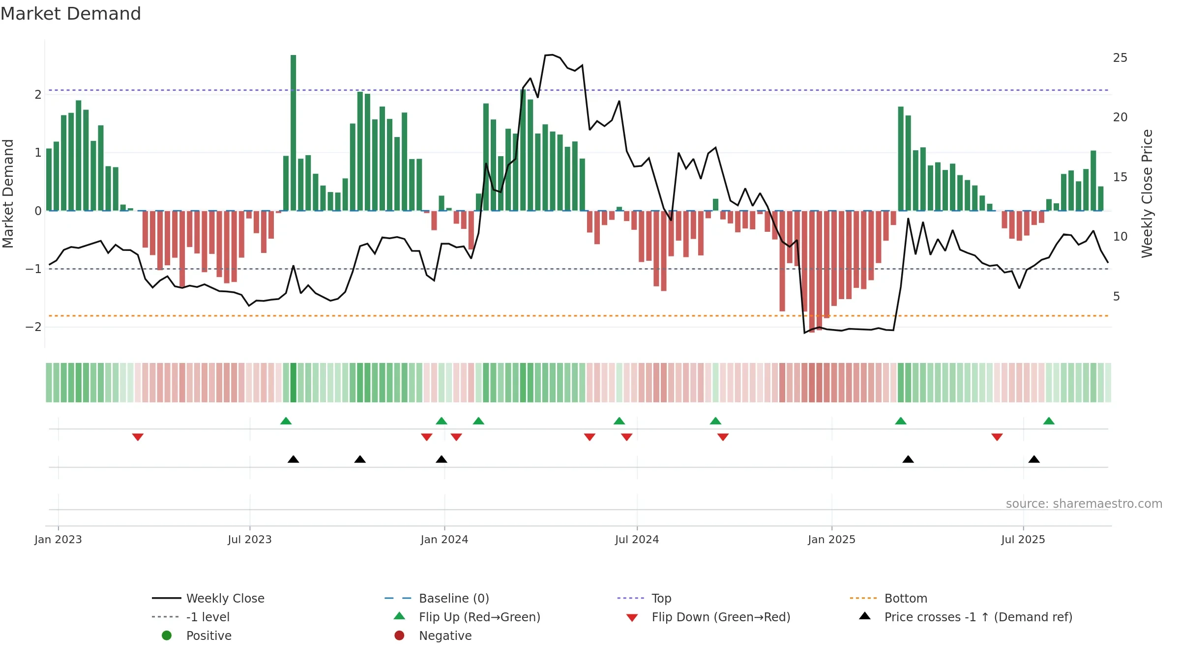 CRVO weekly Market Demand chart, closing 2025-09-19.