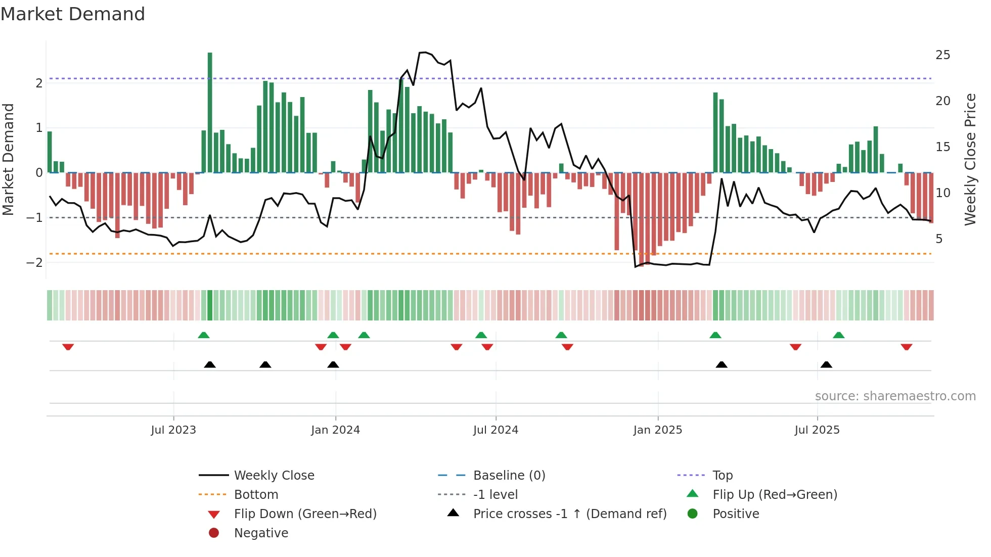 CRVO weekly Market Demand chart