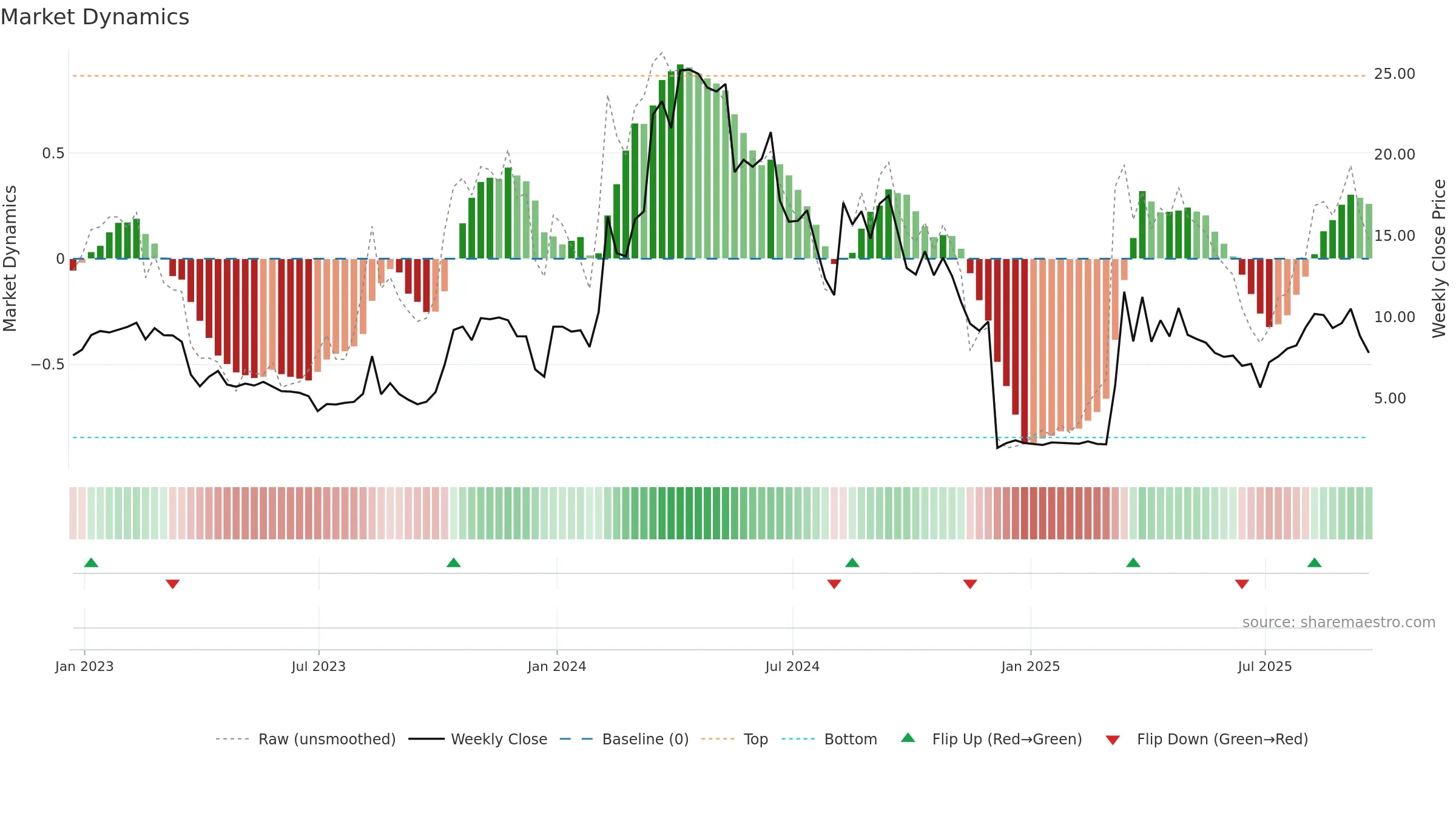 CRVO weekly Market Dynamics chart, closing 2025-09-19.