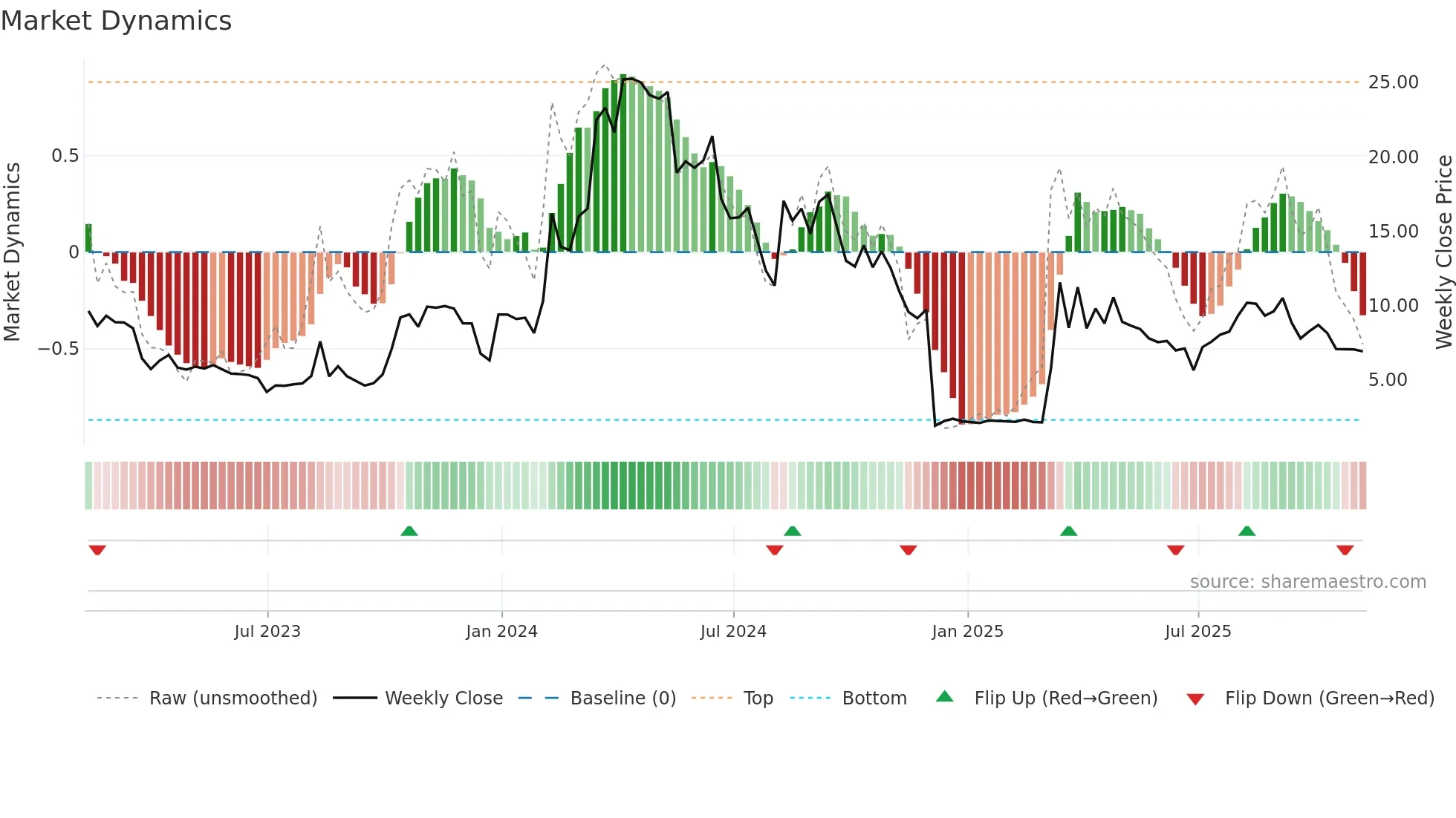CRVO weekly Market Dynamics chart