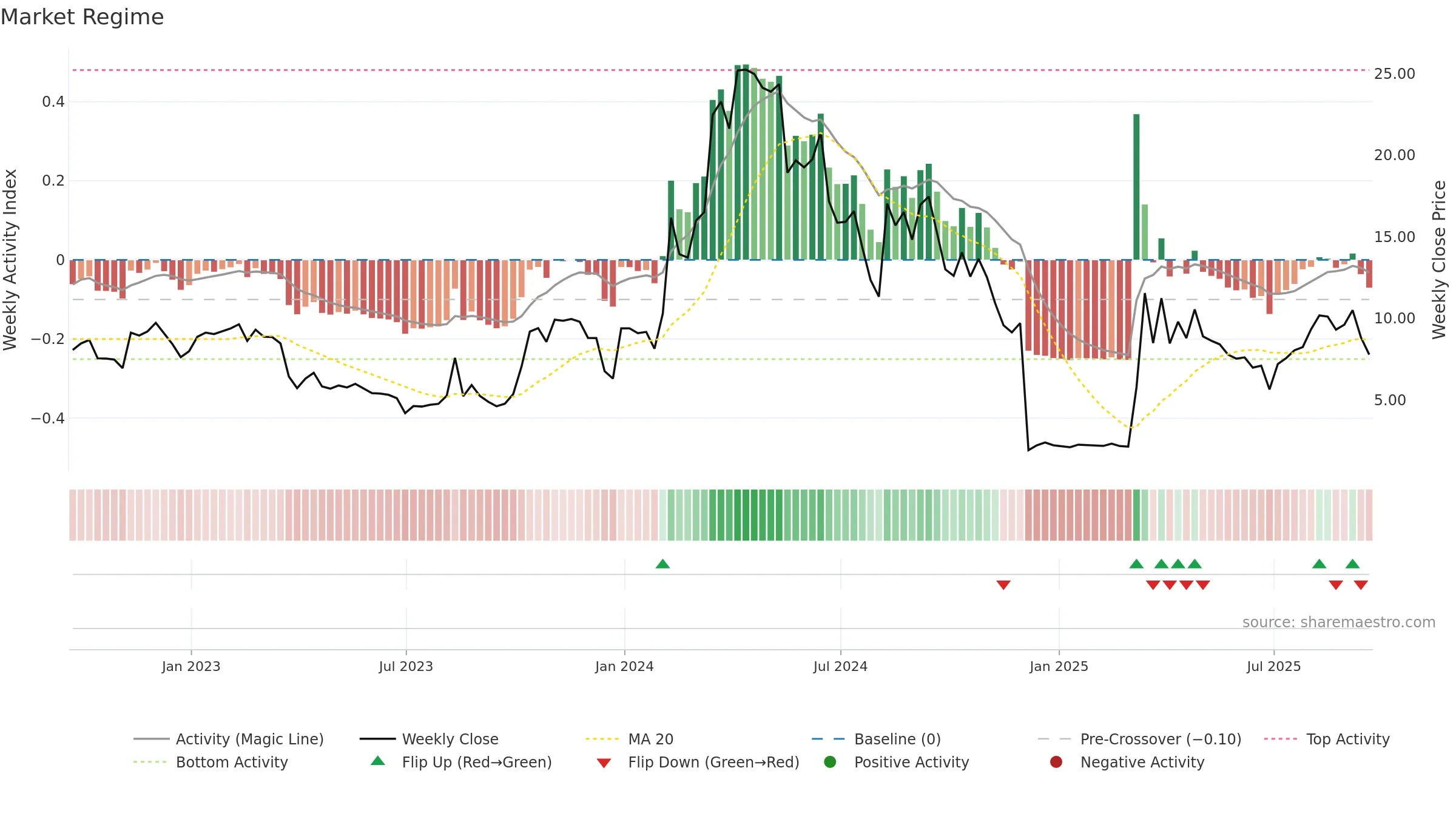 CRVO weekly Market Snapshot chart, closing 2025-09-19.