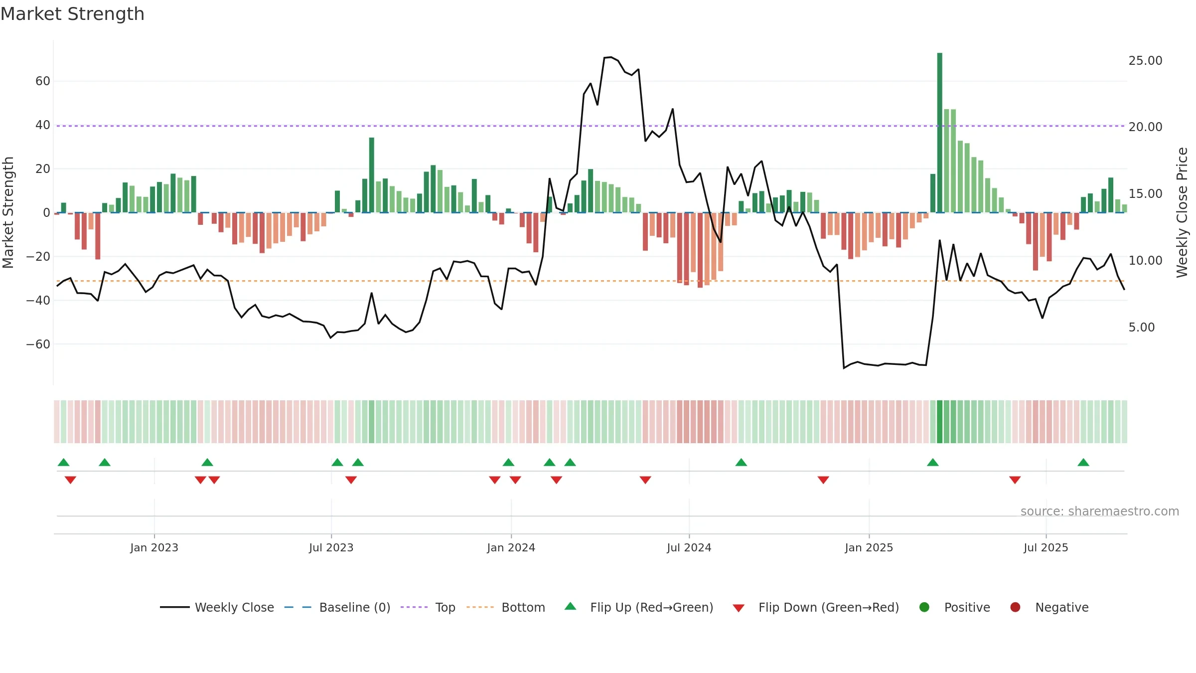 CRVO weekly Market Strength chart, closing 2025-09-19.