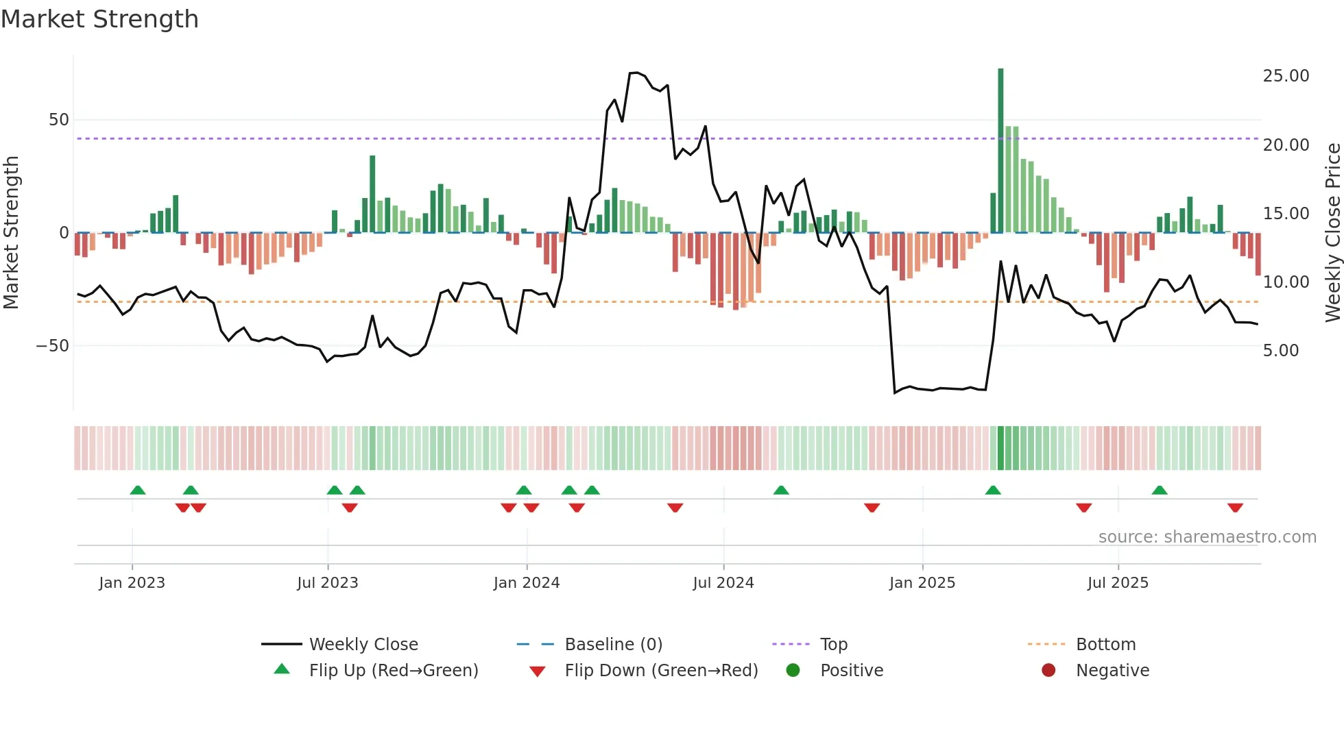 CRVO weekly Market Strength chart