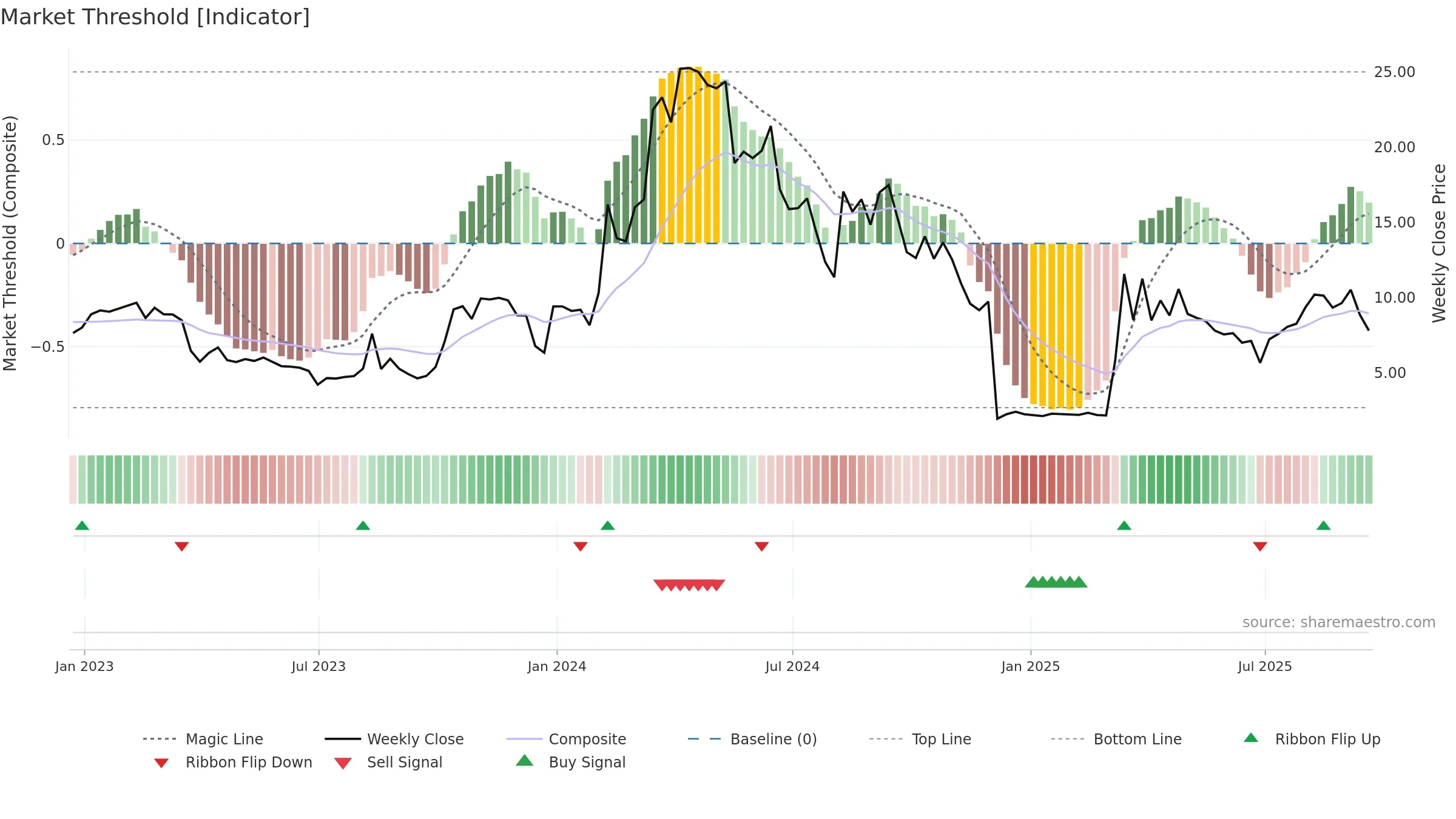 CRVO weekly Market Threshold chart, closing 2025-09-19.