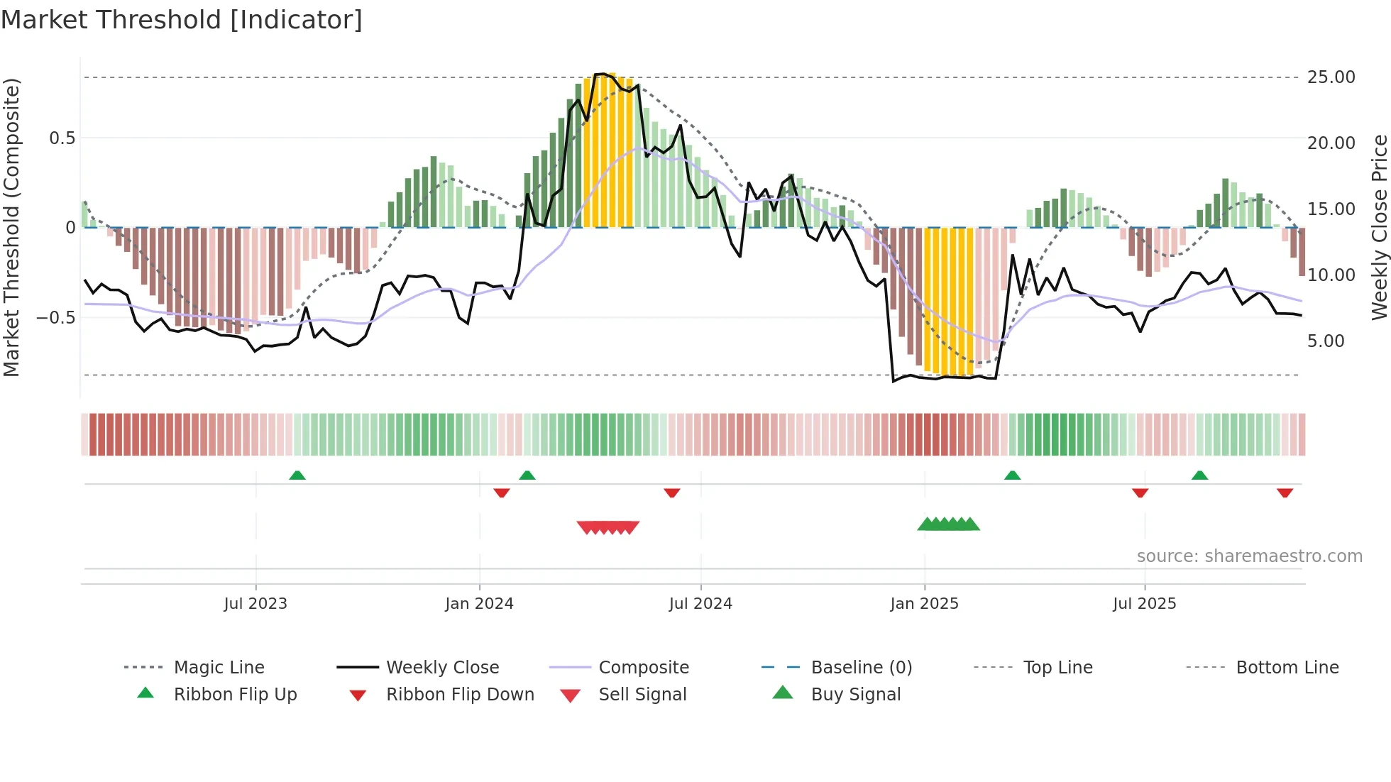 CRVO weekly Market Threshold chart
