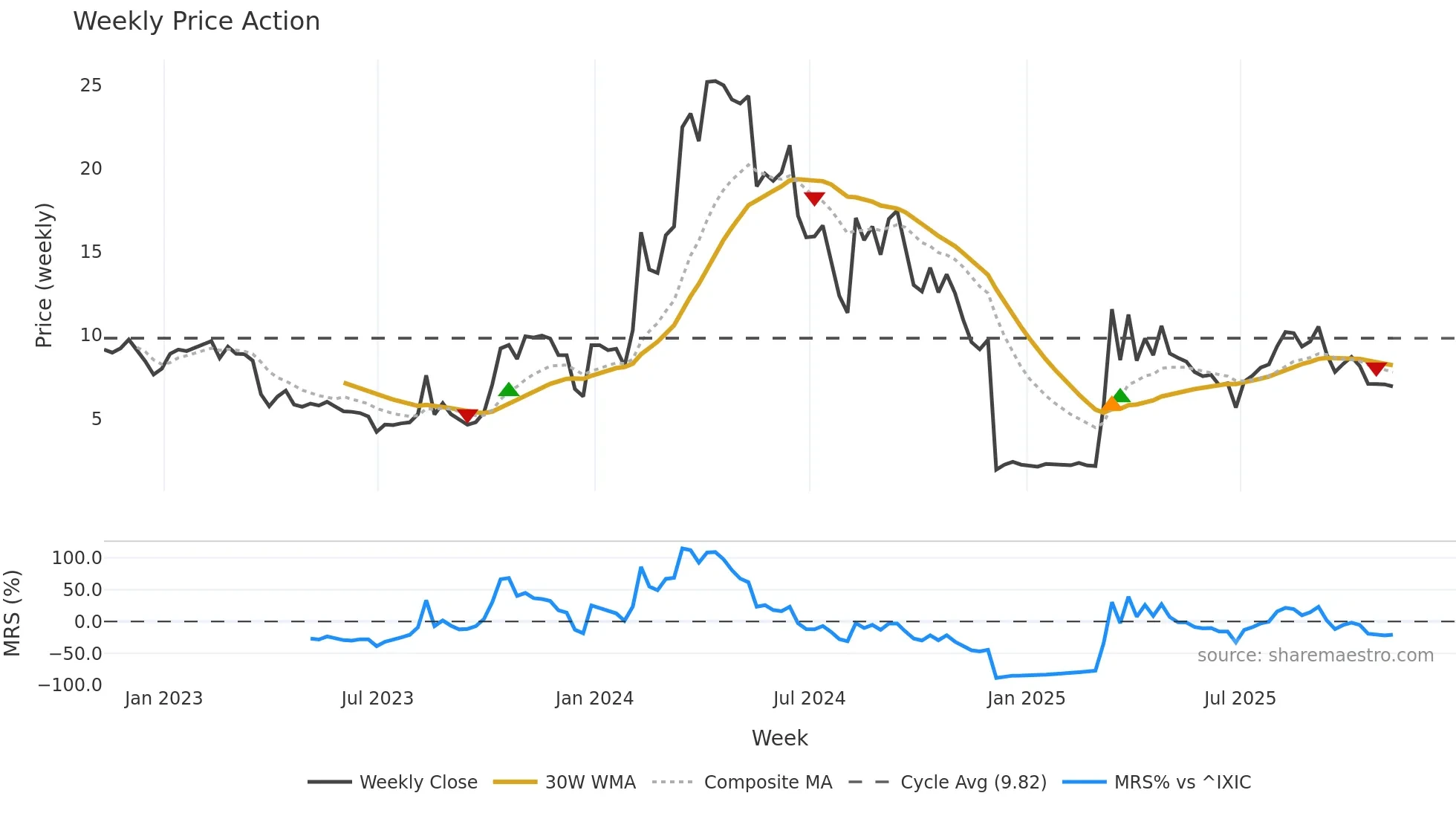 CRVO weekly Price Action chart, closing 2025-11-07
