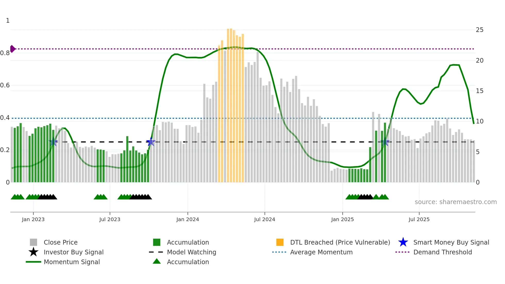 CRVO weekly Smart Money chart