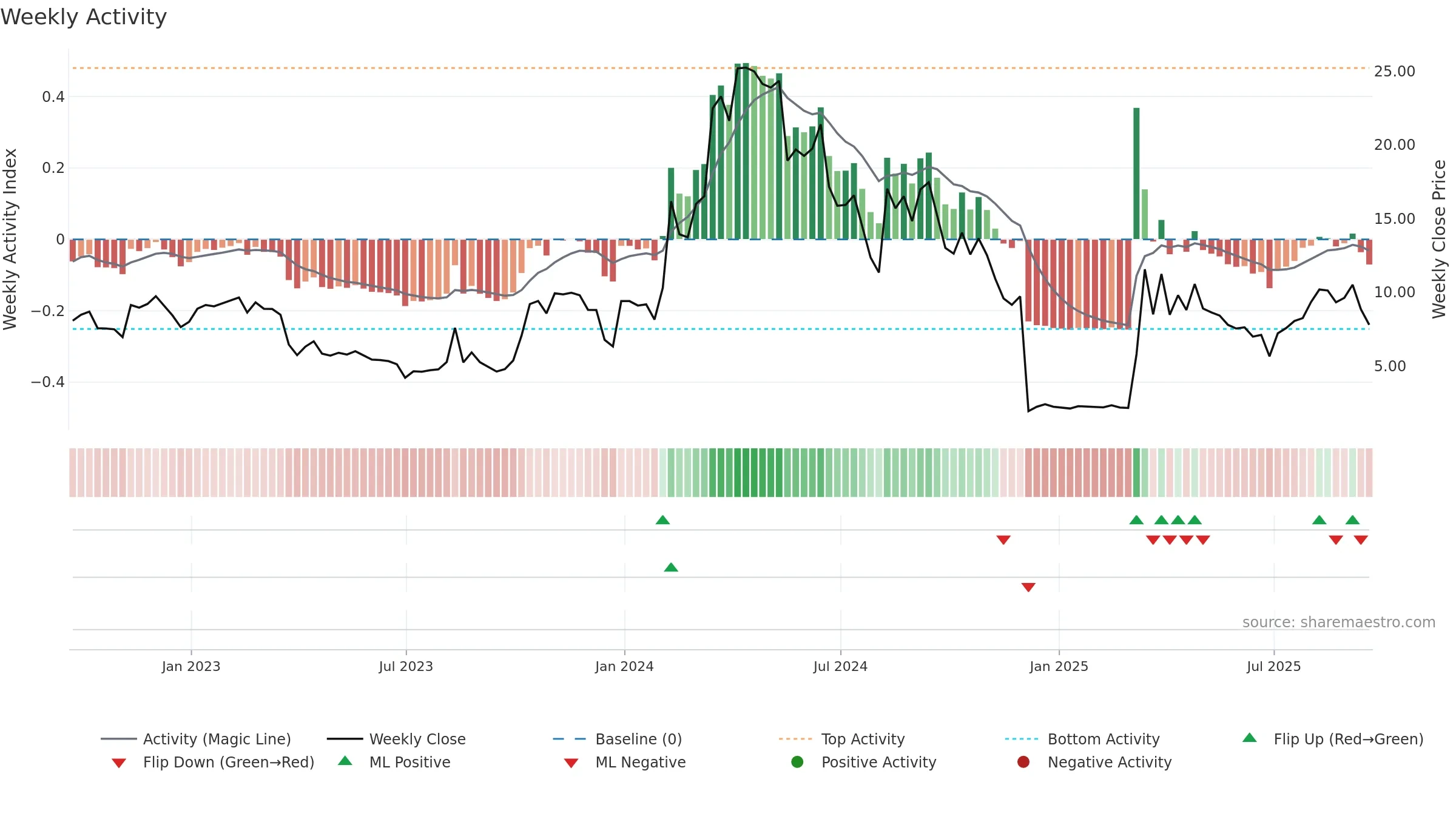 CRVO weekly Activity chart, closing 2025-09-19.