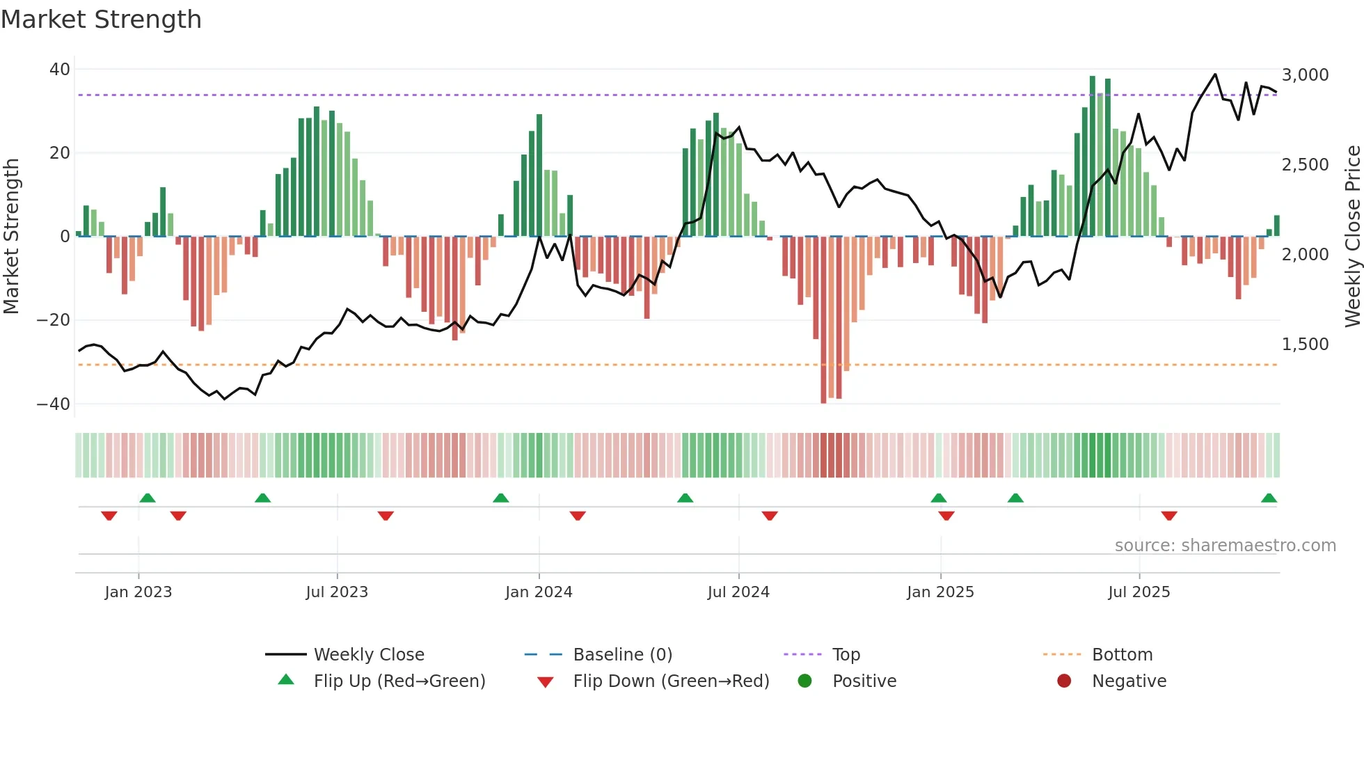 ENDURANCE weekly Market Strength chart