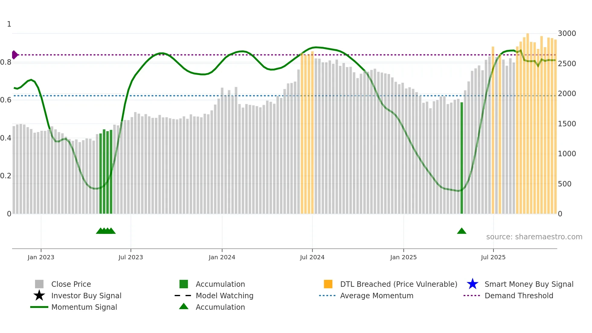 ENDURANCE weekly Smart Money chart