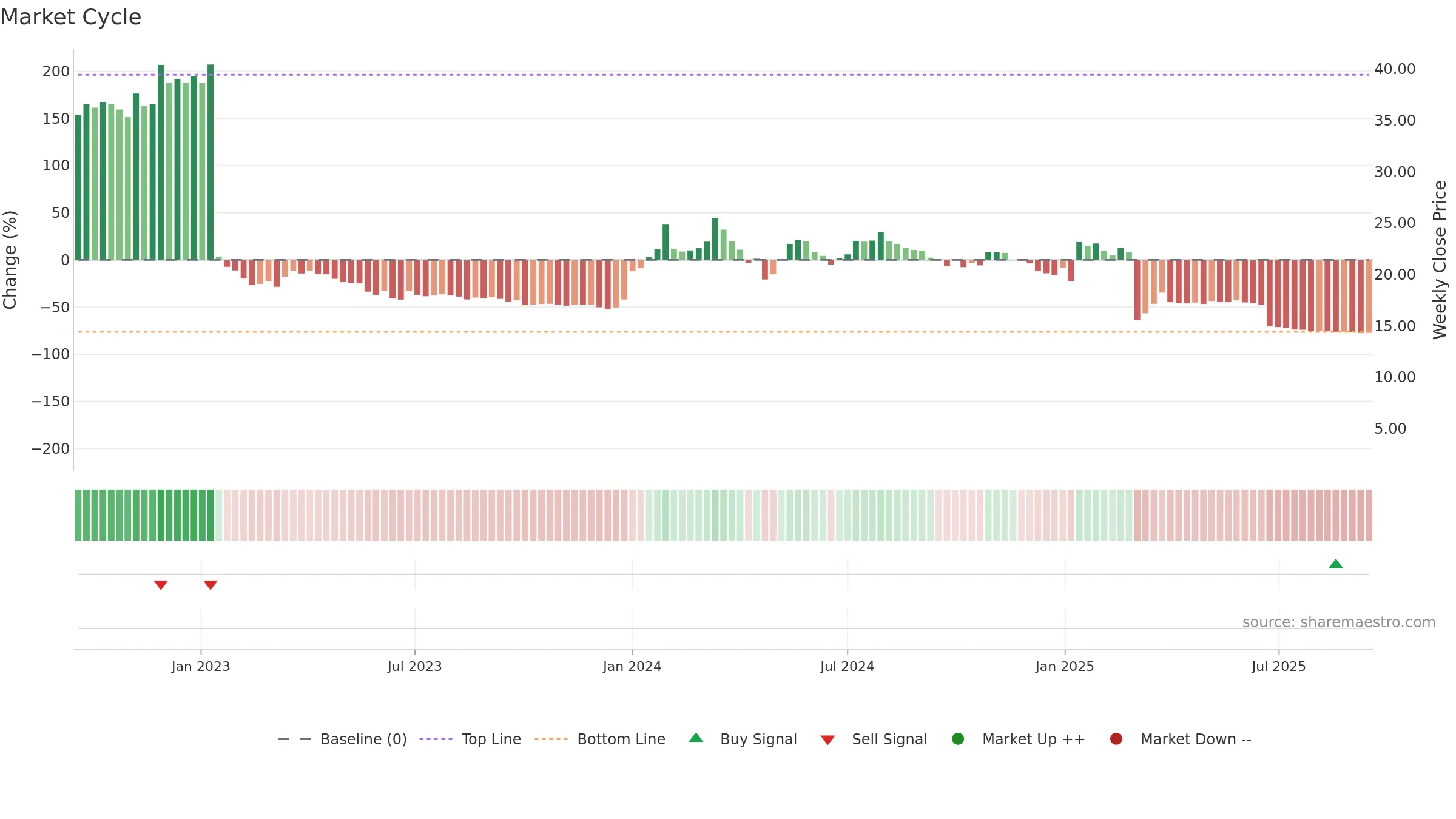 IRLAB-A weekly Market Cycle chart, closing 2025-09-15.