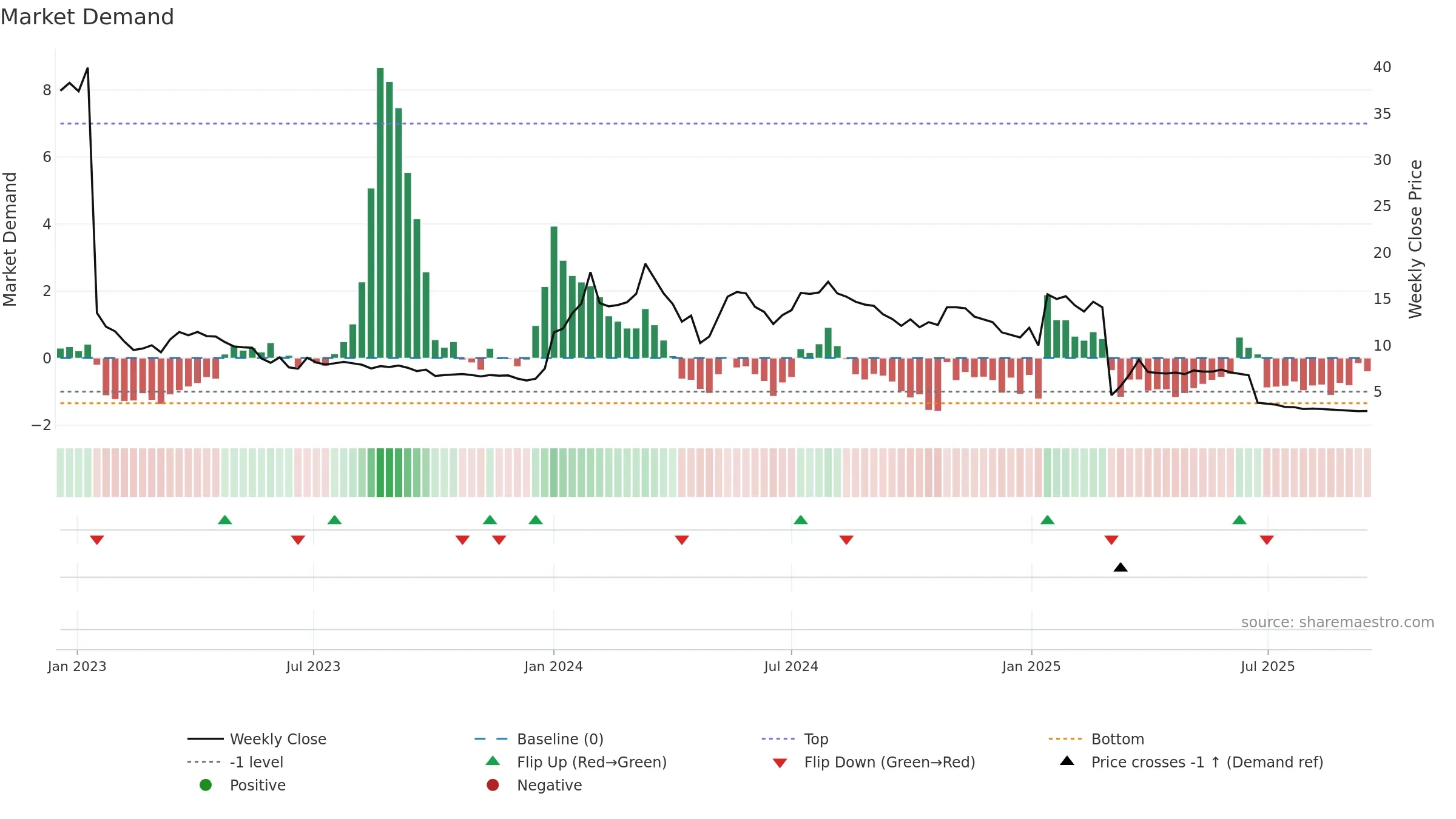 IRLAB-A weekly Market Demand chart, closing 2025-09-15.