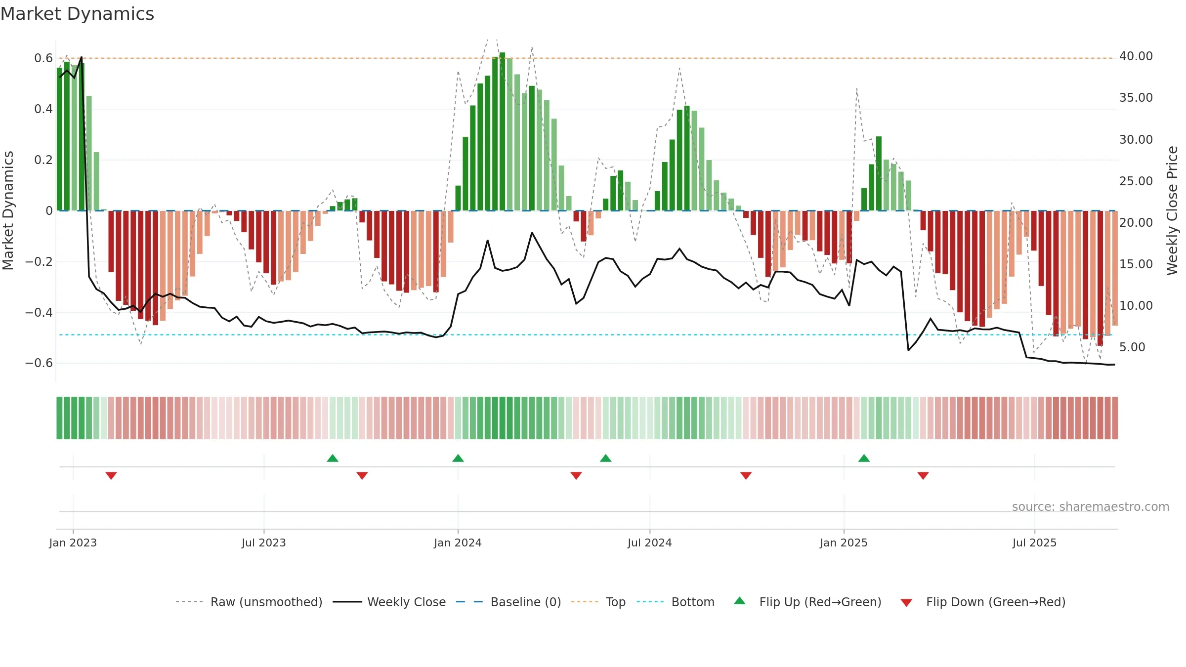 IRLAB-A weekly Market Dynamics chart, closing 2025-09-15.