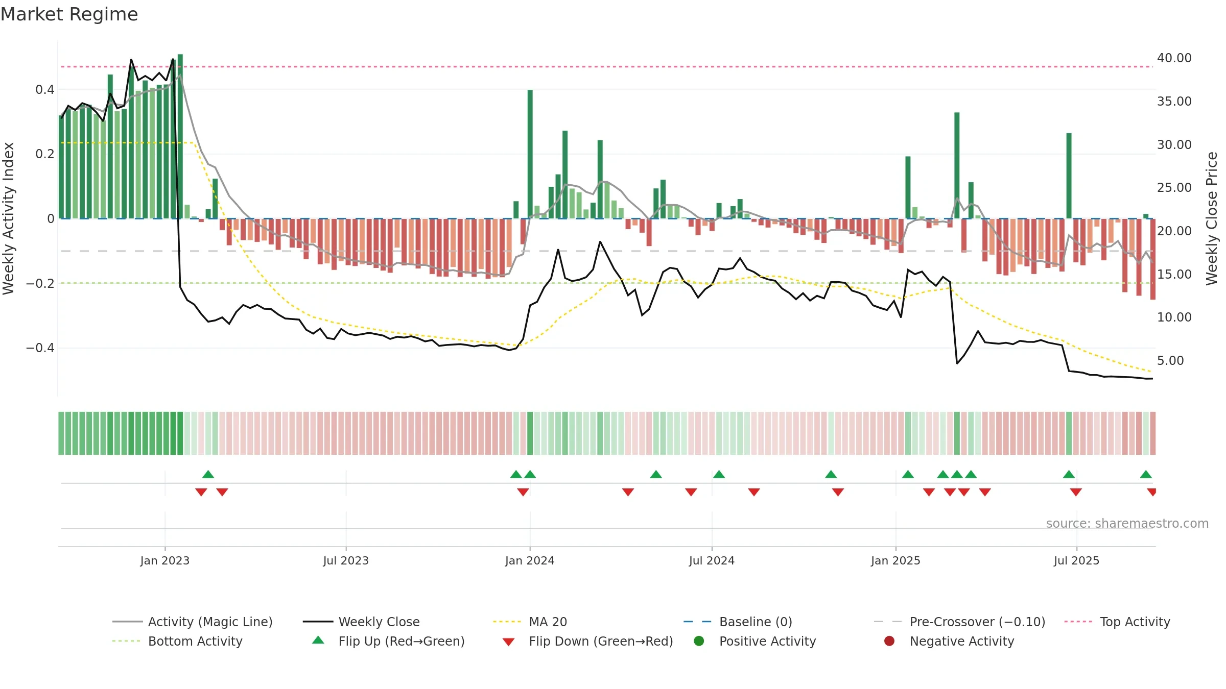 IRLAB-A weekly Market Snapshot chart, closing 2025-09-15.