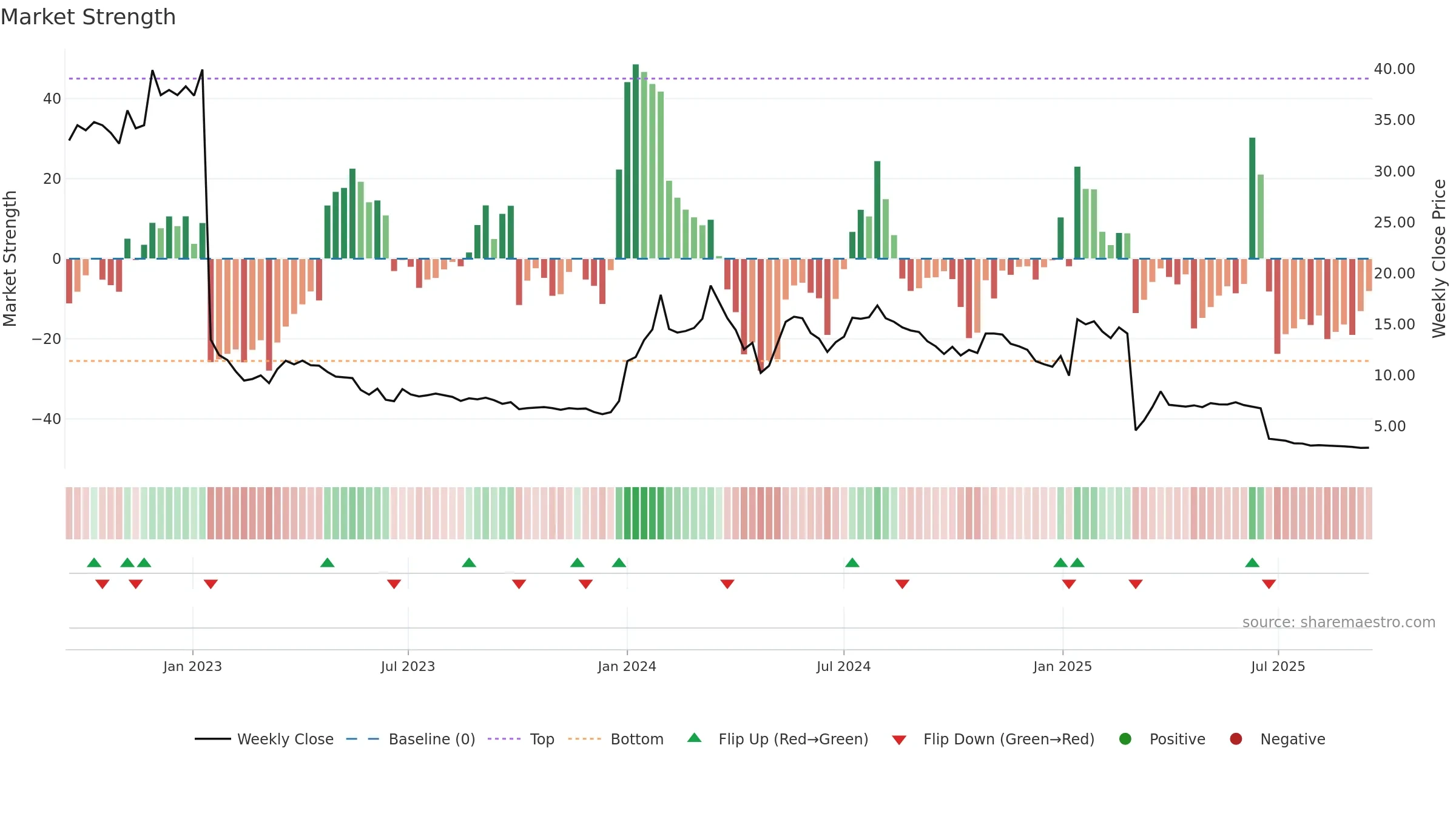 IRLAB-A weekly Market Strength chart, closing 2025-09-15.