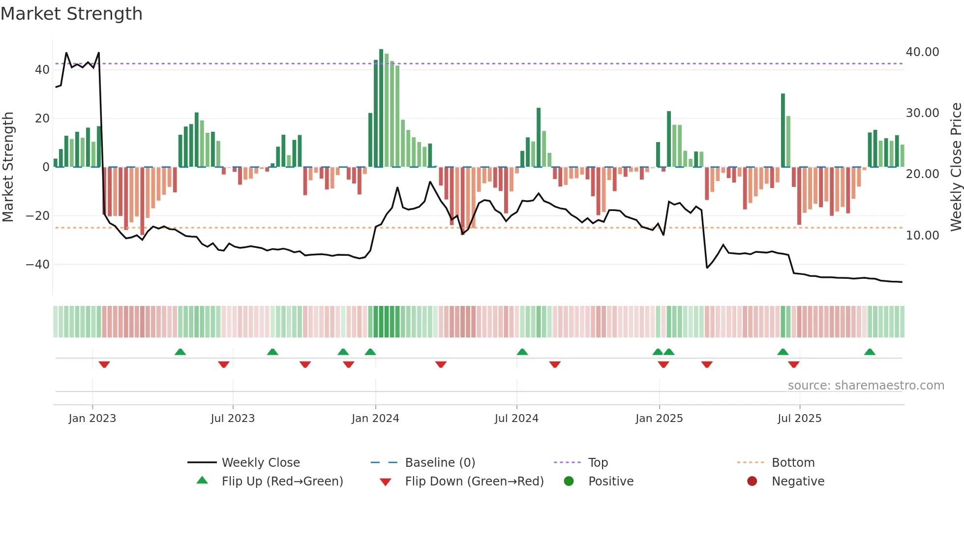 IRLAB-A weekly Market Strength chart