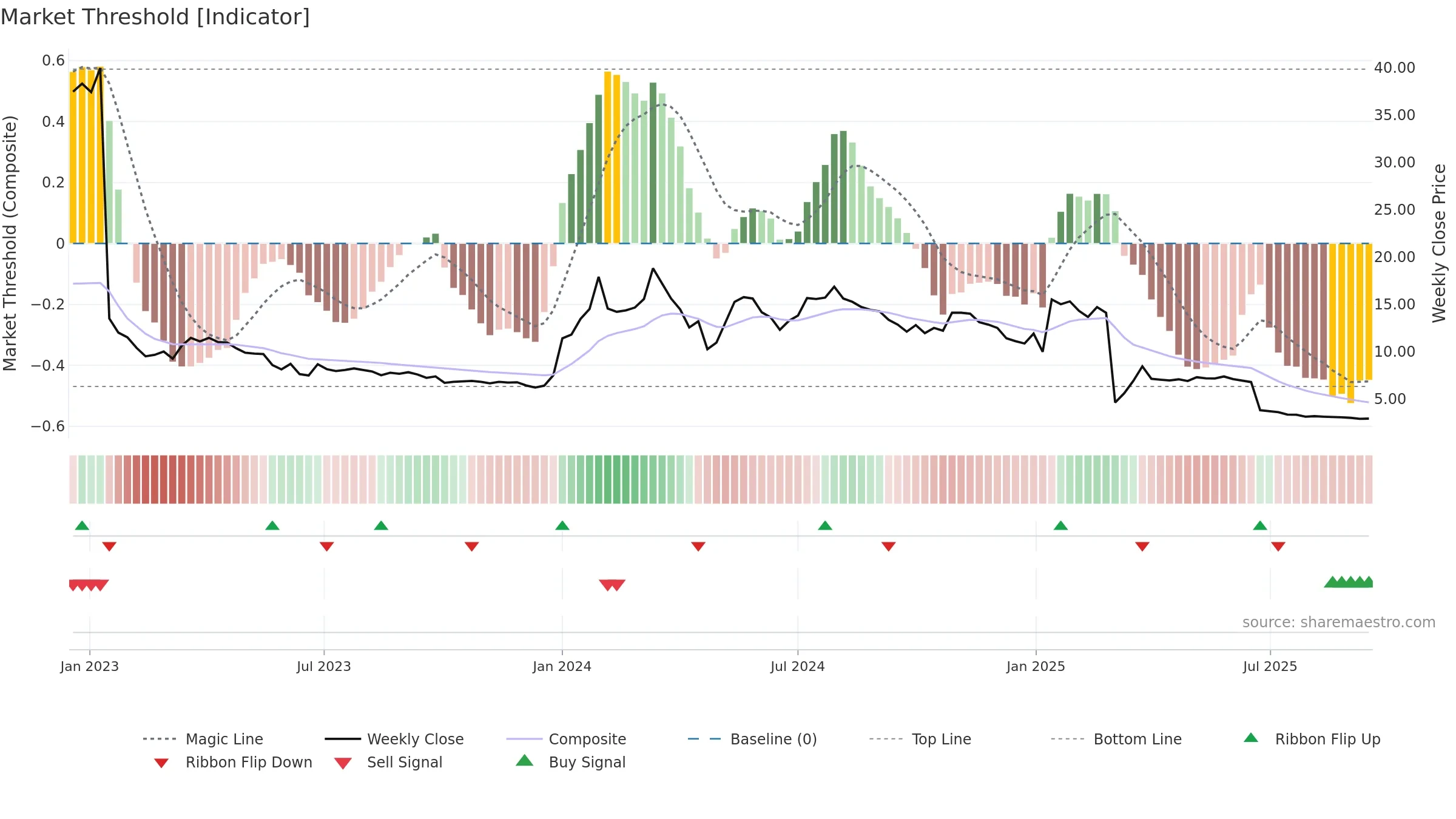 IRLAB-A weekly Market Threshold chart, closing 2025-09-15.