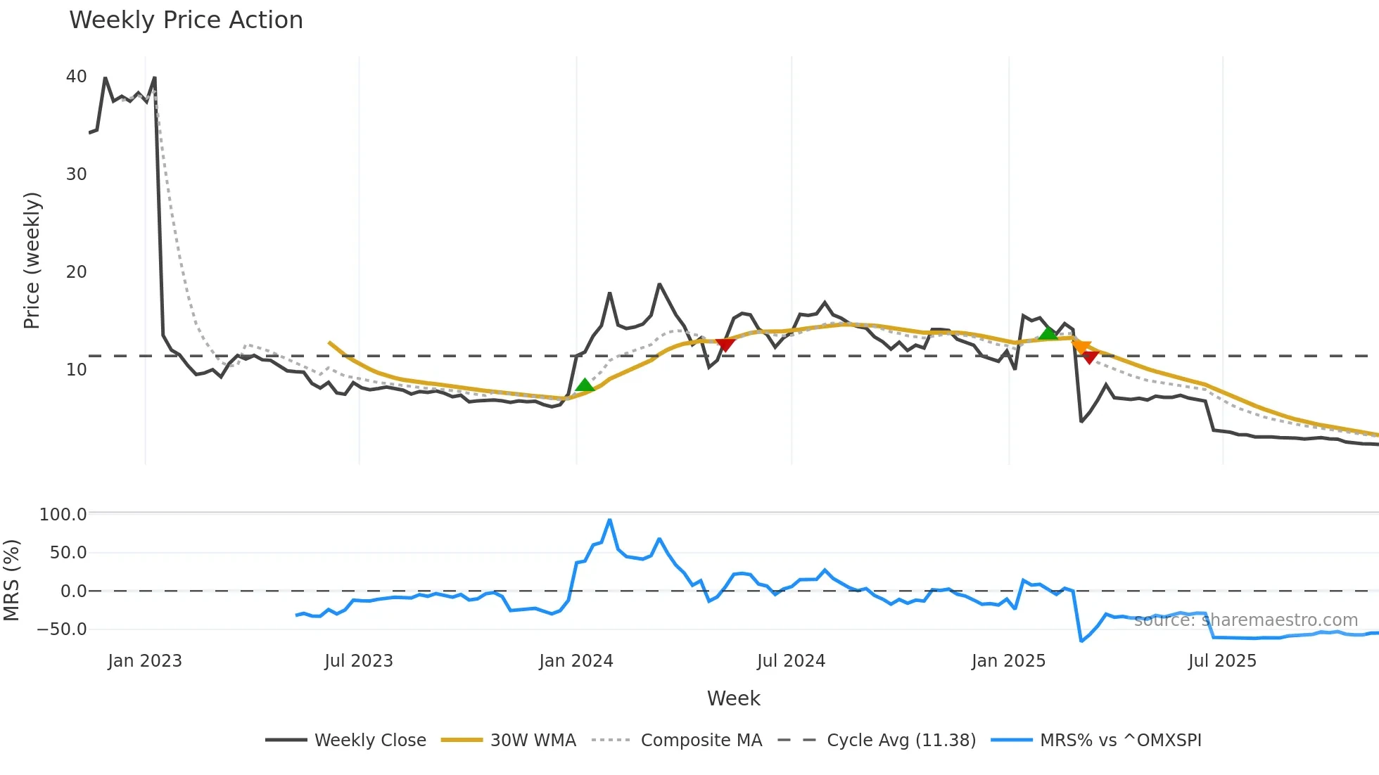 IRLAB-A weekly Price Action chart, closing 2025-11-10