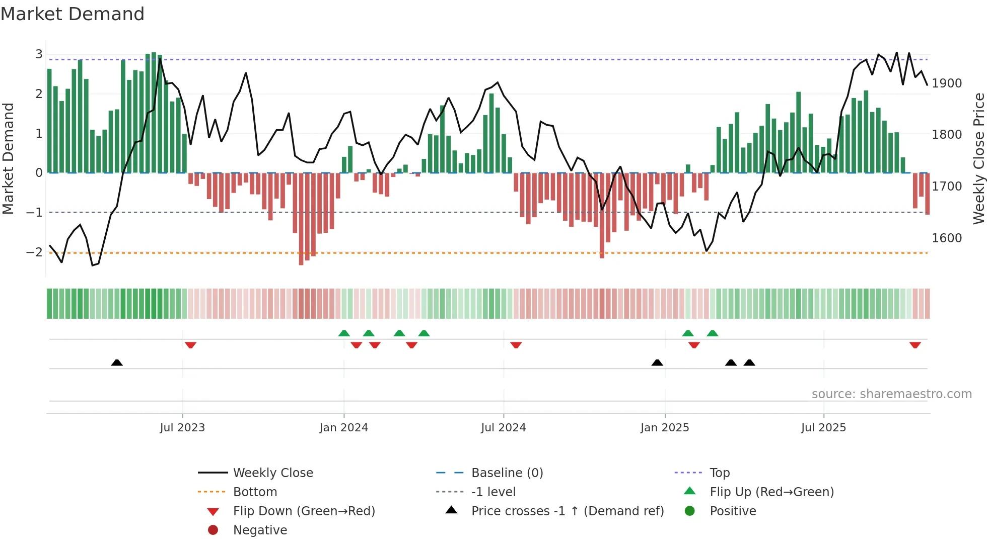 9536 weekly Market Demand chart