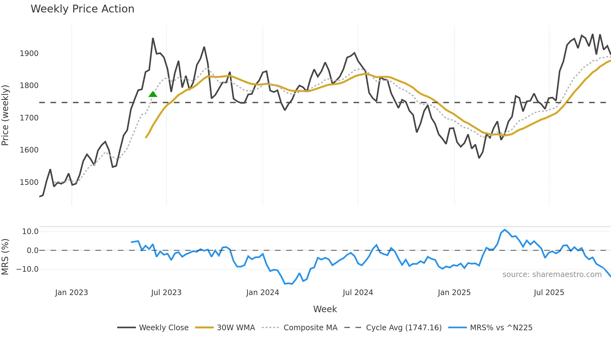 9536 weekly Price Action chart, closing 2025-10-27