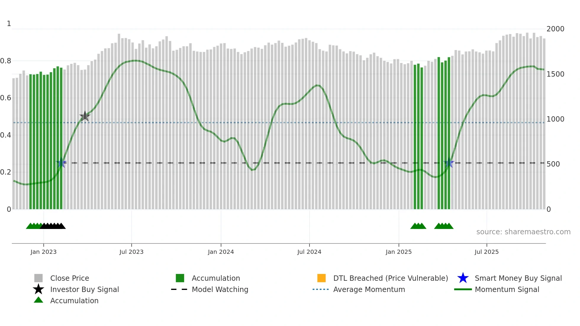 9536 weekly Smart Money chart