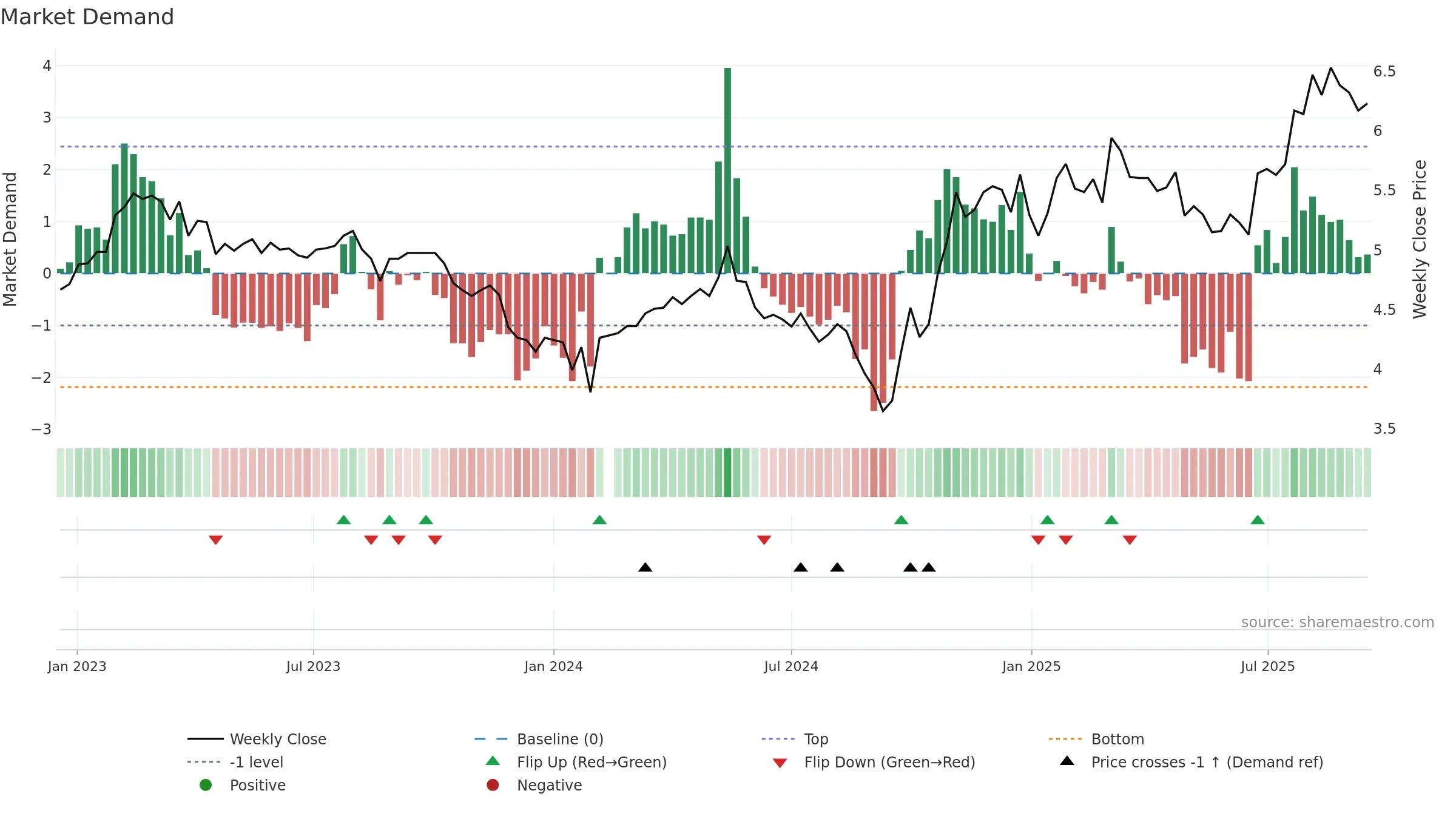 002226 weekly Market Demand chart, closing 2025-09-15.