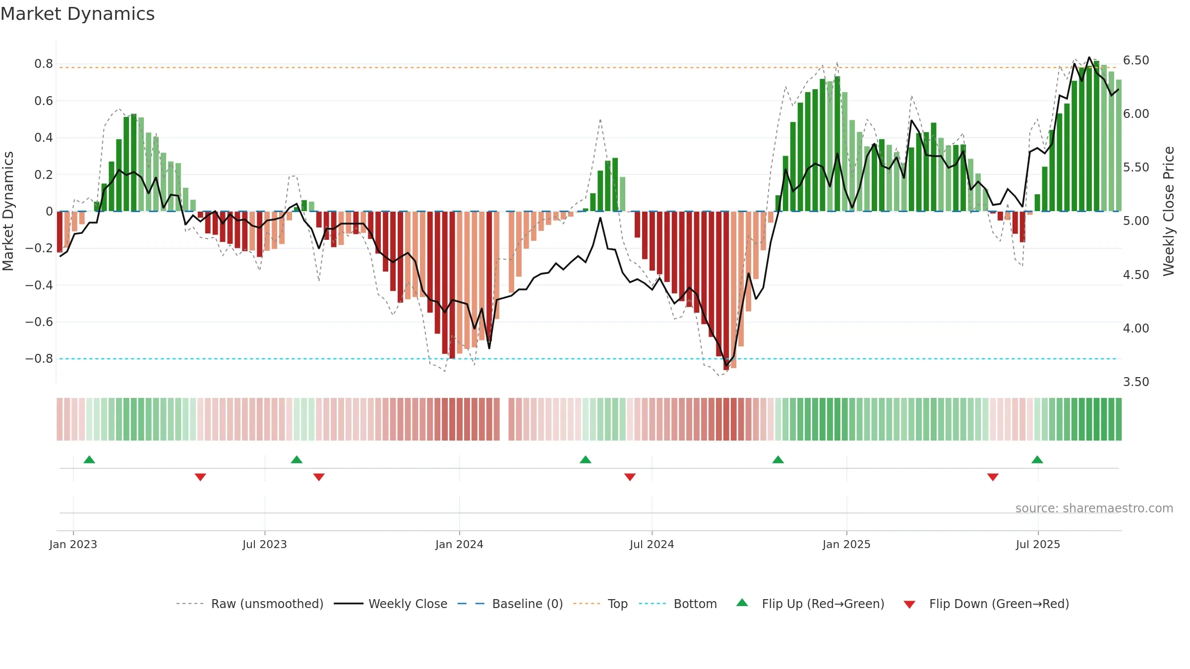 002226 weekly Market Dynamics chart, closing 2025-09-15.