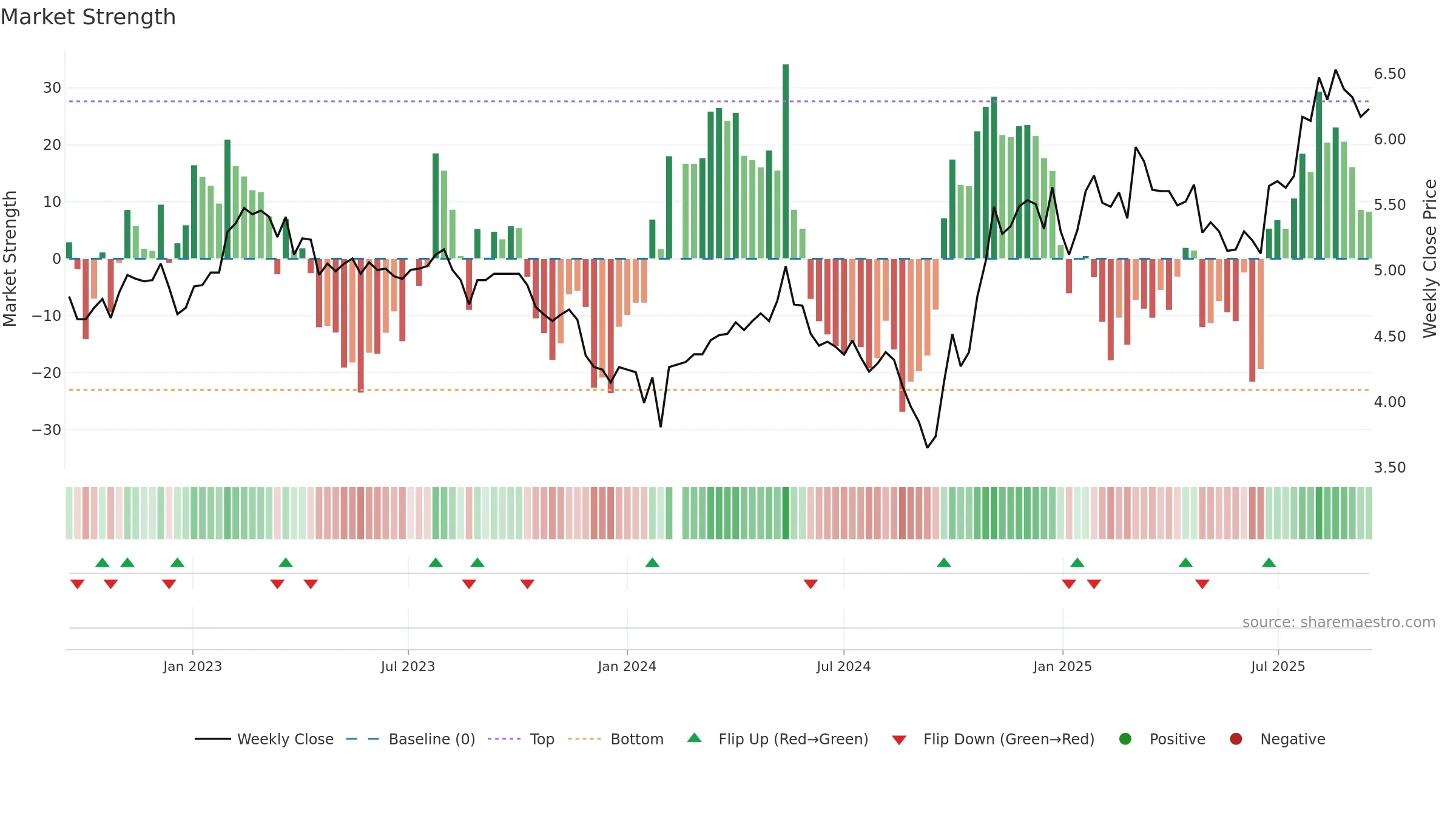 002226 weekly Market Strength chart, closing 2025-09-15.