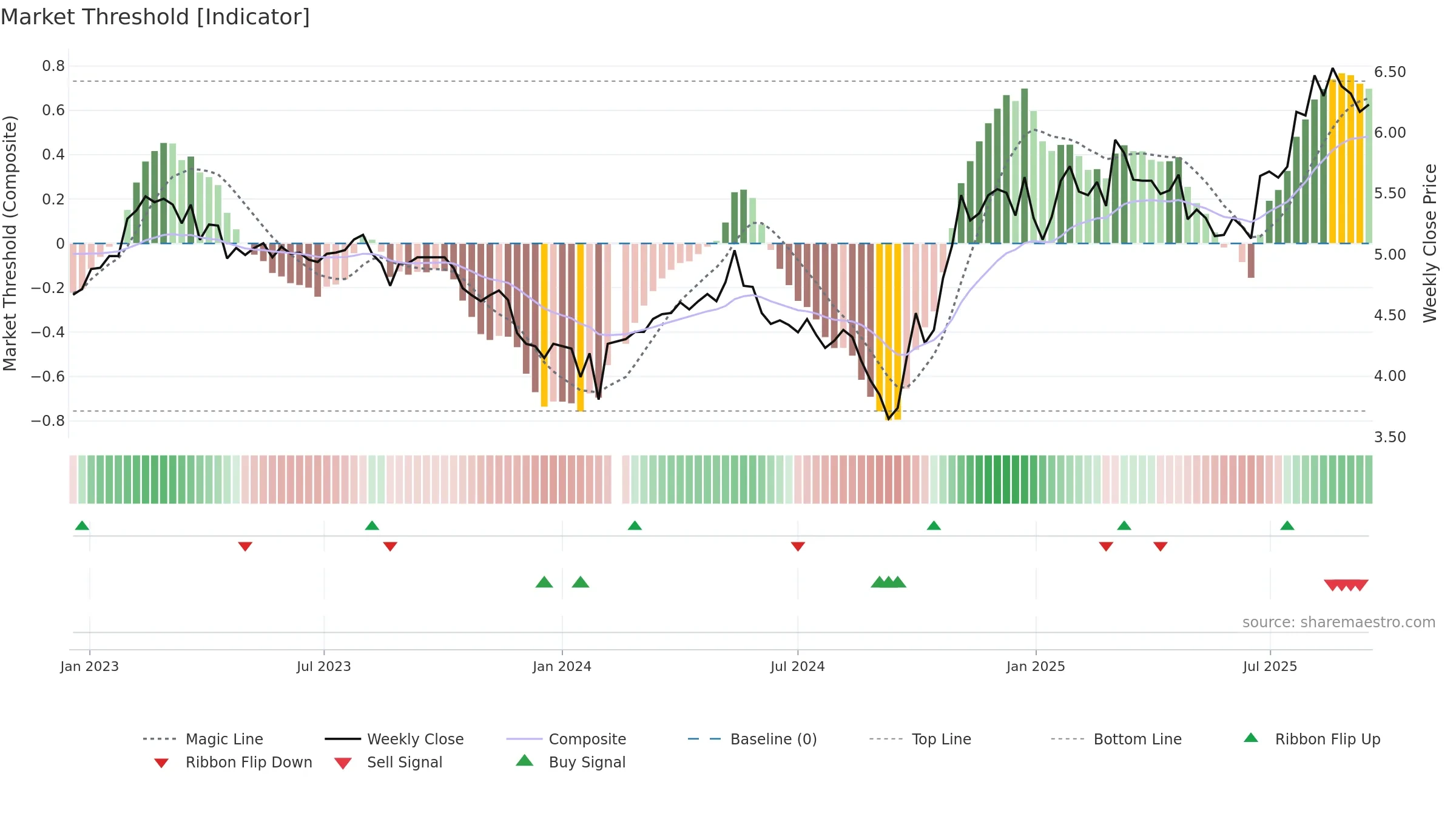 002226 weekly Market Threshold chart, closing 2025-09-15.