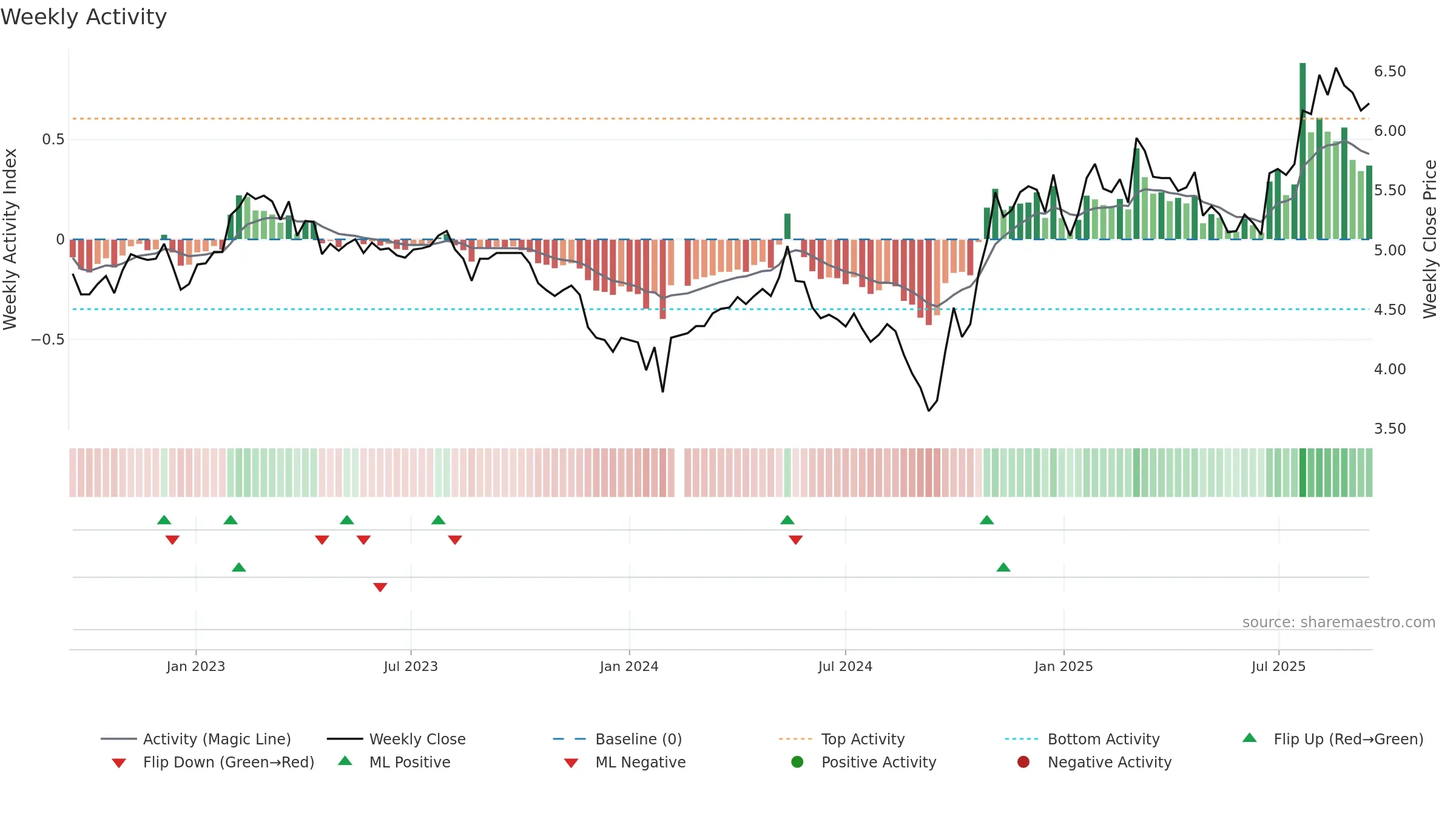 002226 weekly Activity chart, closing 2025-09-15.