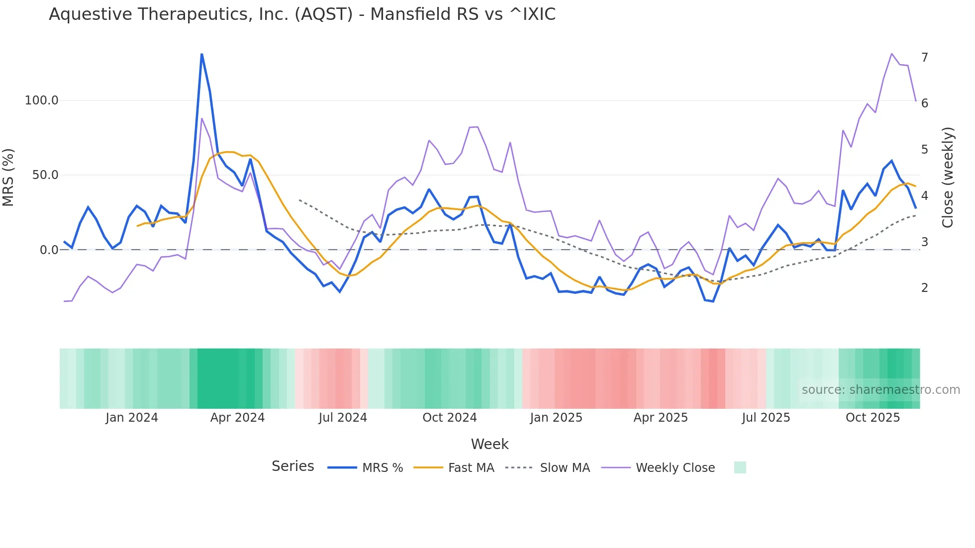 AQST Mansfield Relative Strength chart