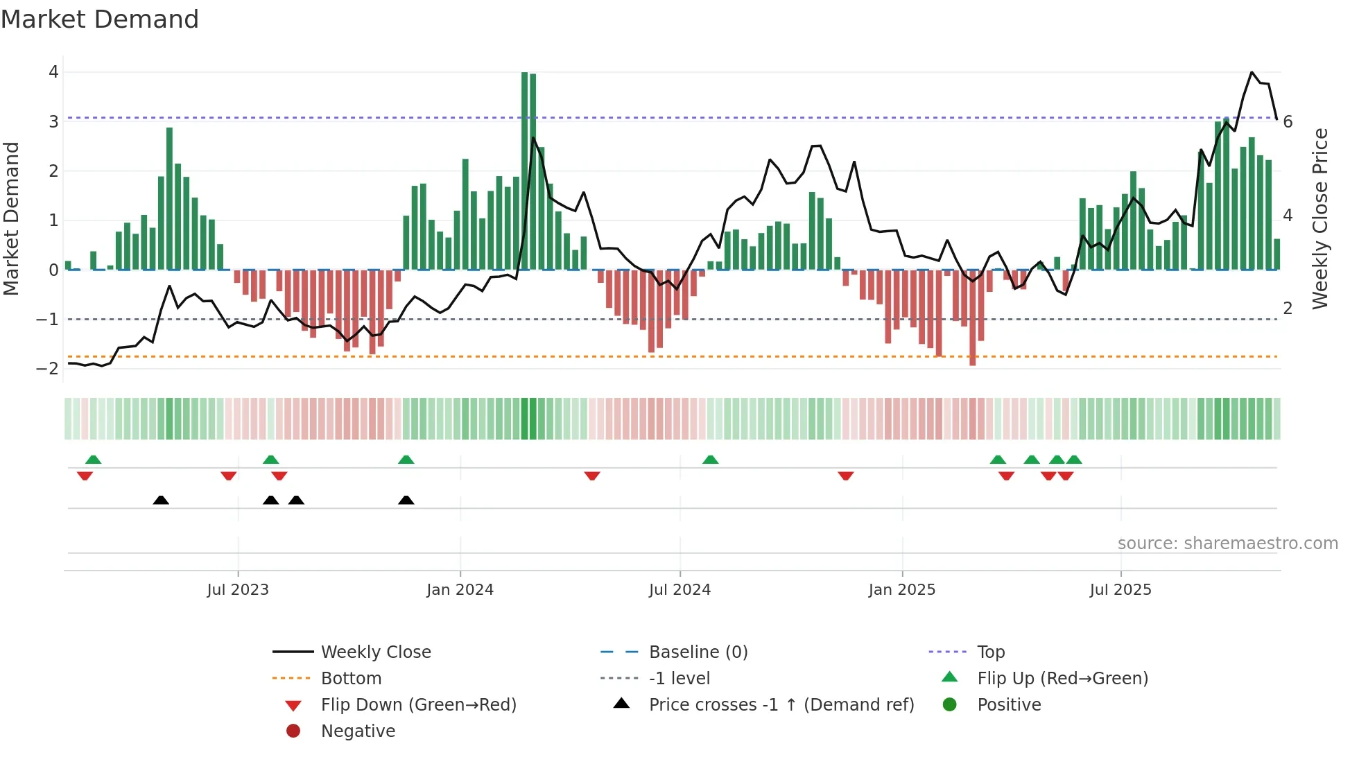 AQST weekly Market Demand chart