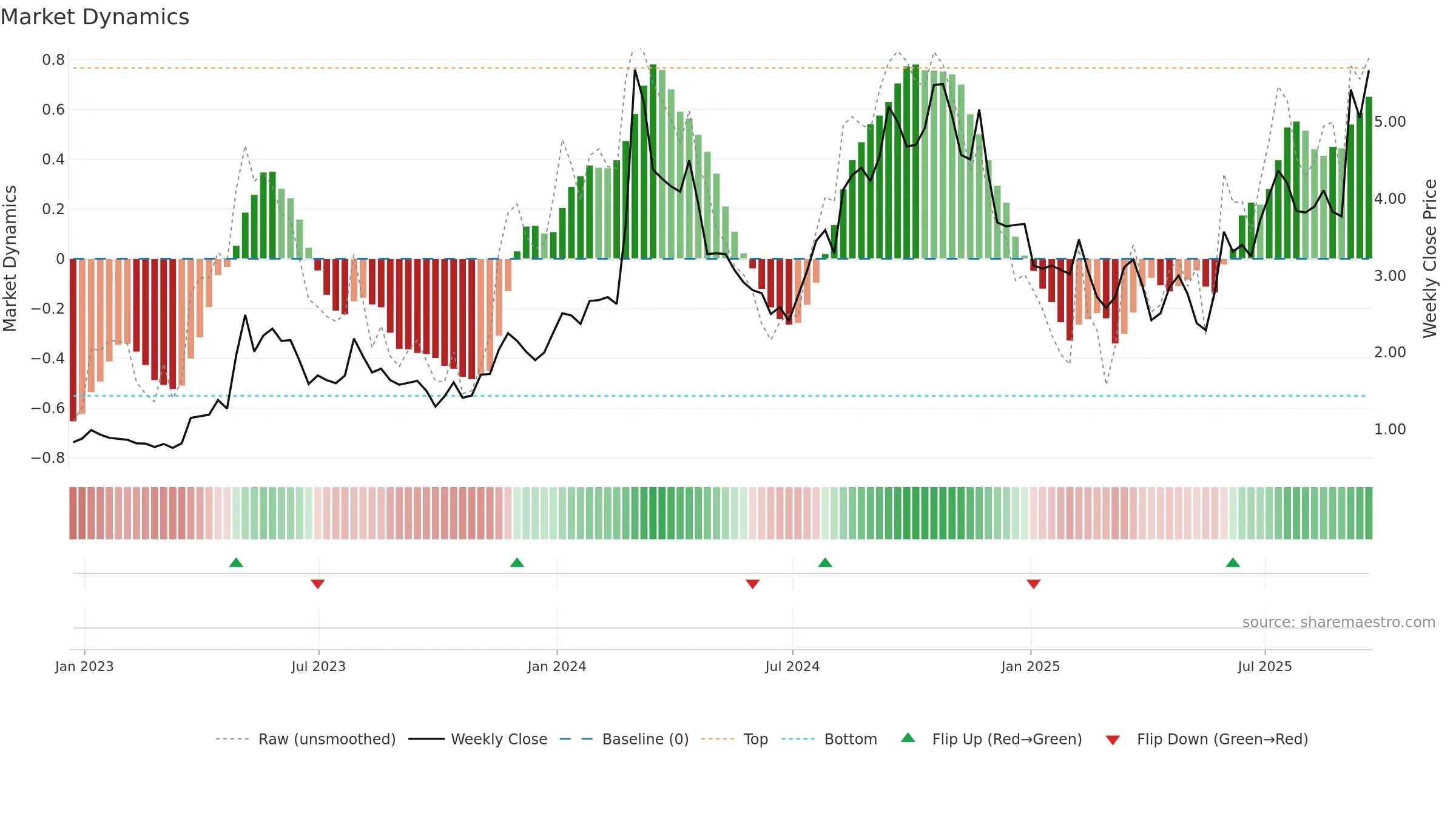 AQST weekly Market Dynamics chart, closing 2025-09-19.