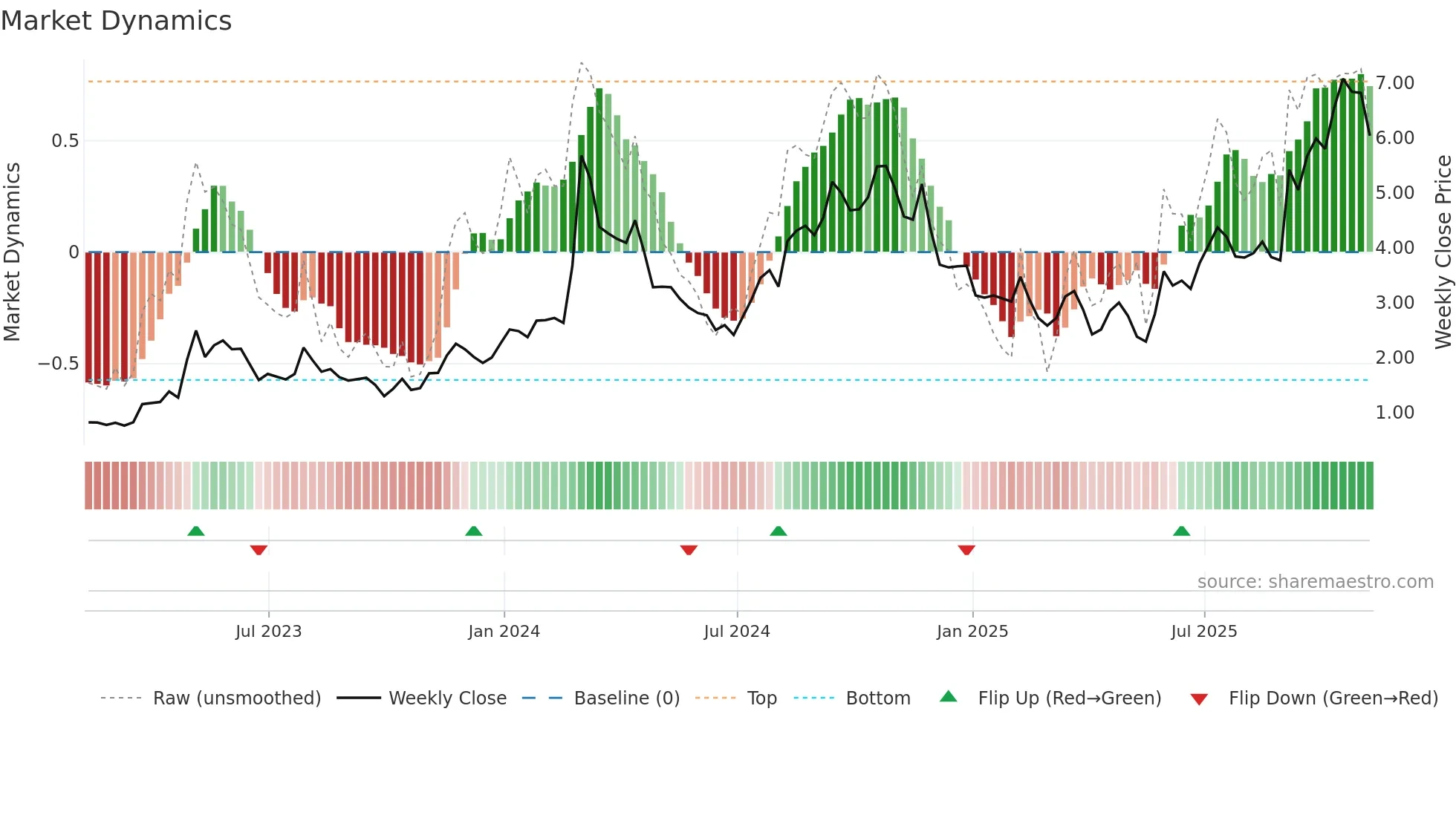 AQST weekly Market Dynamics chart