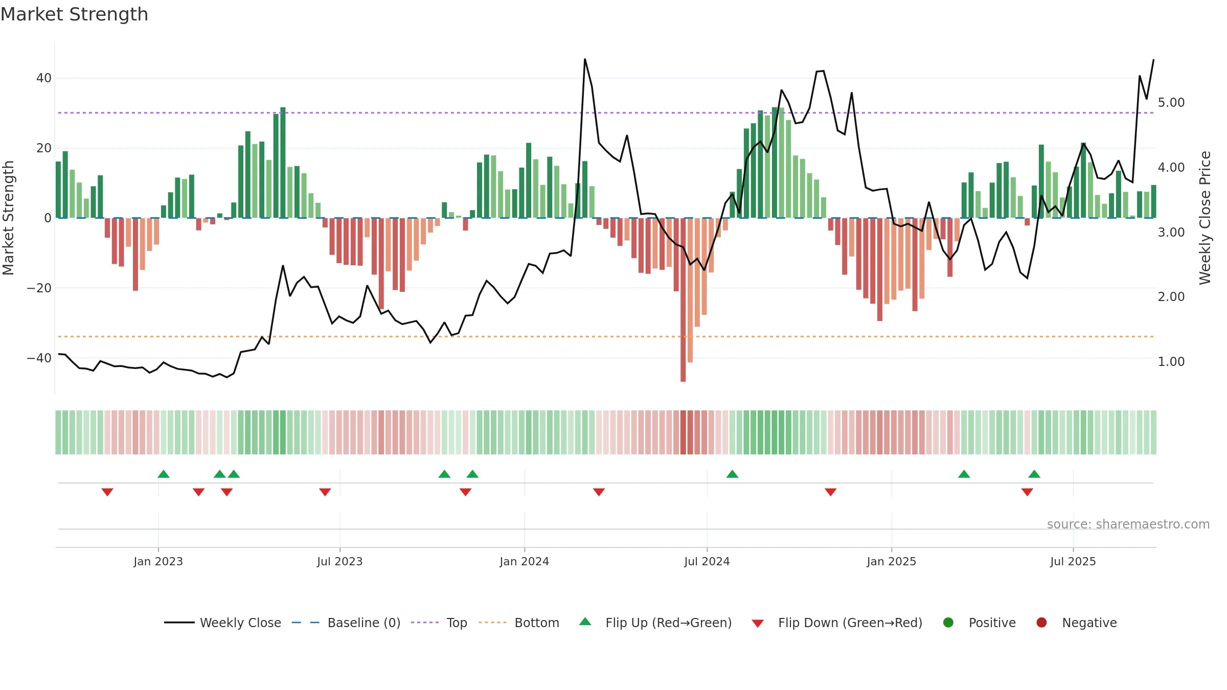 AQST weekly Market Strength chart, closing 2025-09-19.