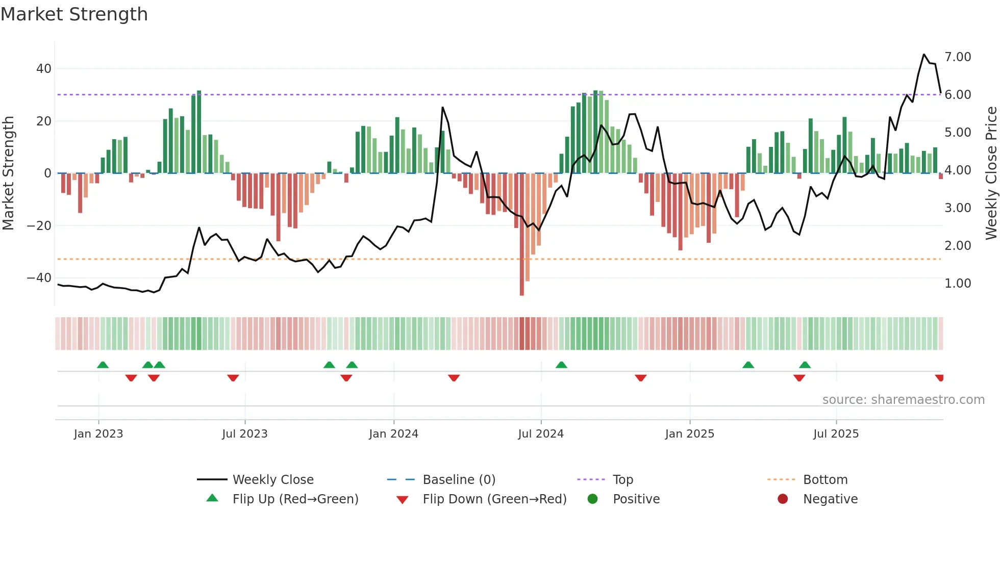 AQST weekly Market Strength chart