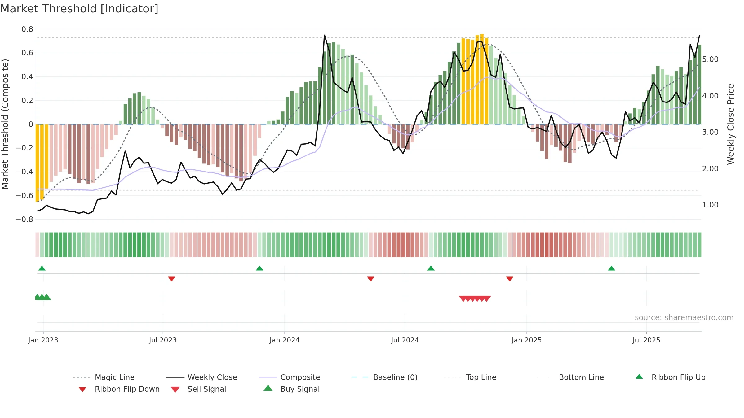 AQST weekly Market Threshold chart, closing 2025-09-19.