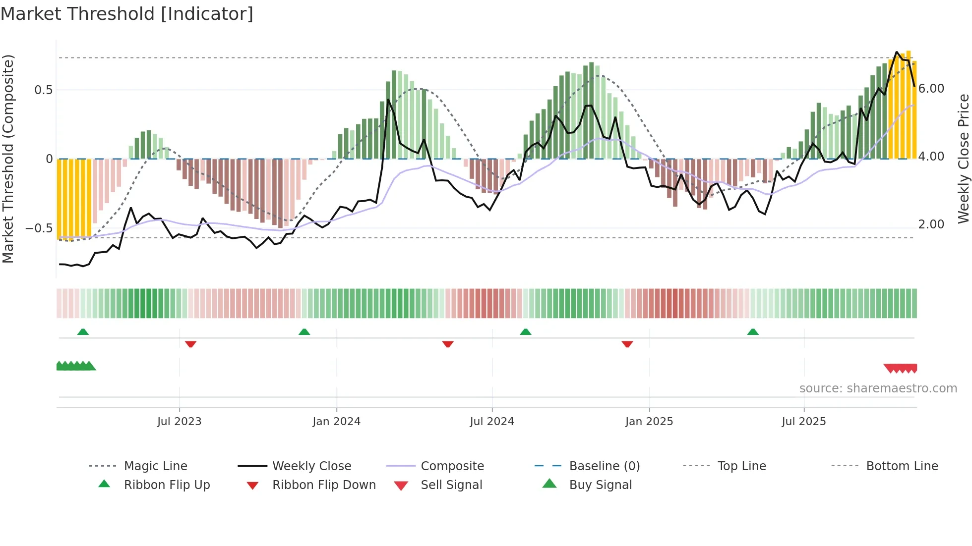 AQST weekly Market Threshold chart